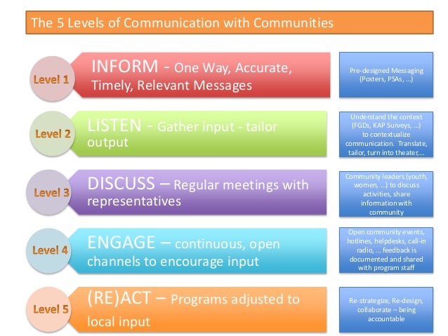 5 levels of Communication with Communities