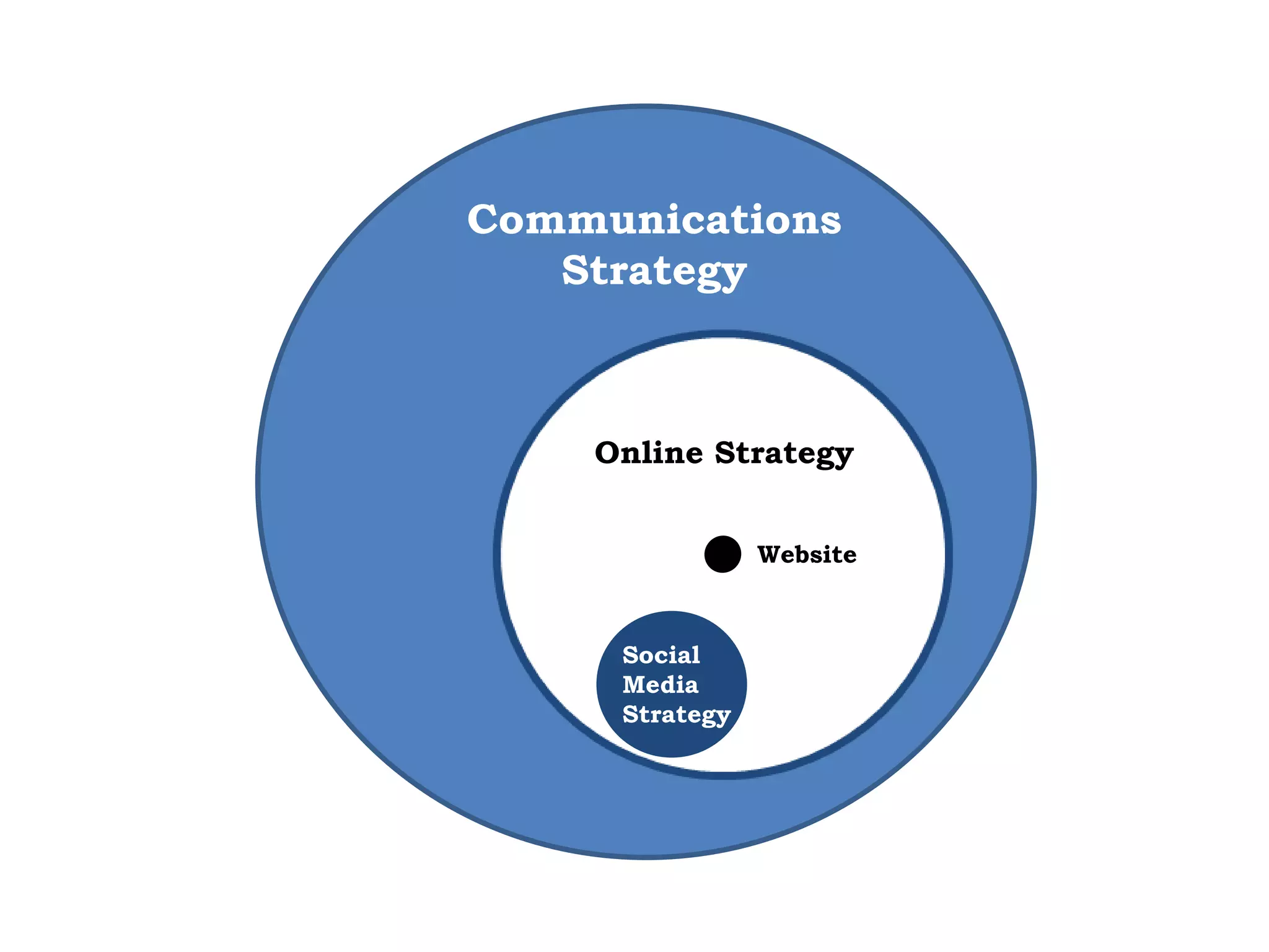 Communications
Strategy
Online Strategy
Website
Social
Media
Strategy