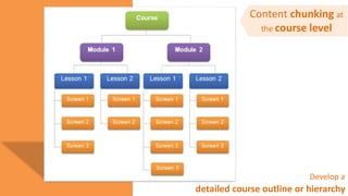 Content chunking at
the course level
detailed course outline or hierarchy
Develop a
 