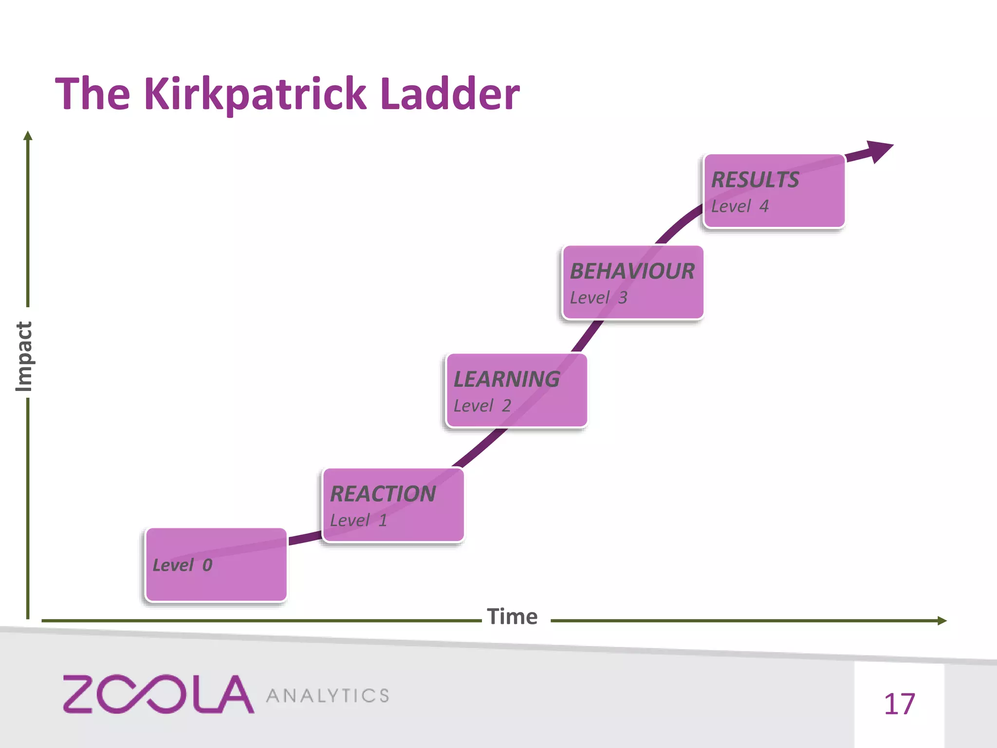 The Kirkpatrick Ladder
17
REACTION
Level 1
LEARNING
Level 2
BEHAVIOUR
Level 3
RESULTS
Level 4
Level 0
Impact
Time
 