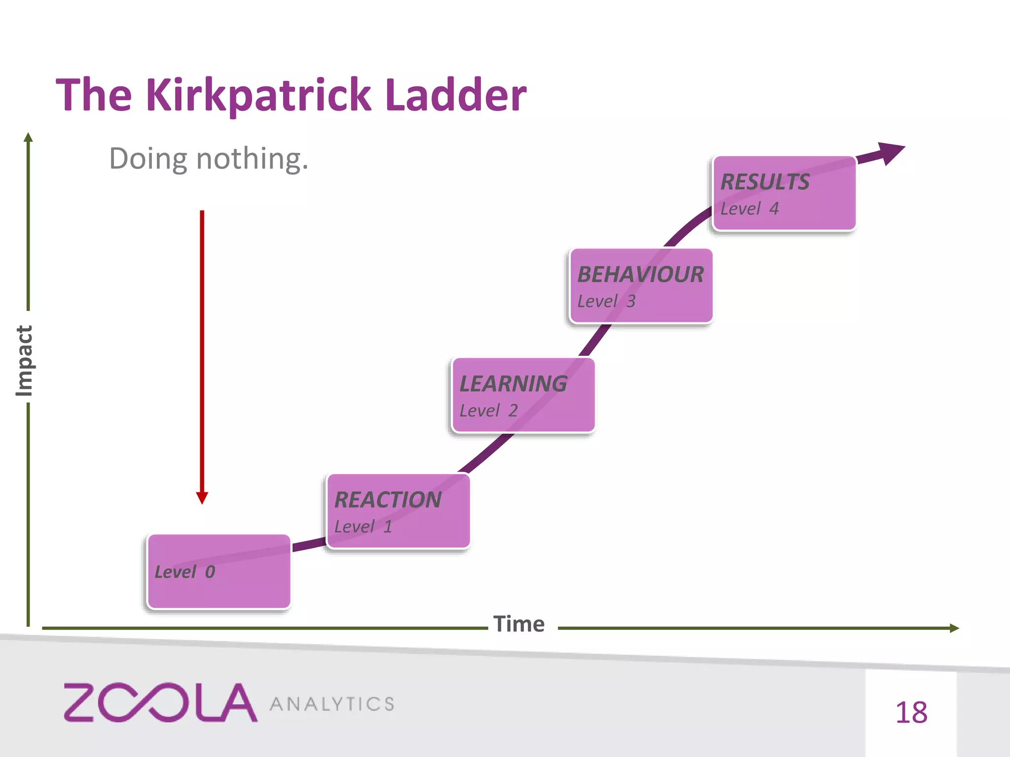 The Kirkpatrick Ladder
18
REACTION
Level 1
LEARNING
Level 2
BEHAVIOUR
Level 3
RESULTS
Level 4
Level 0
Impact
Time
Doing nothing.
 
