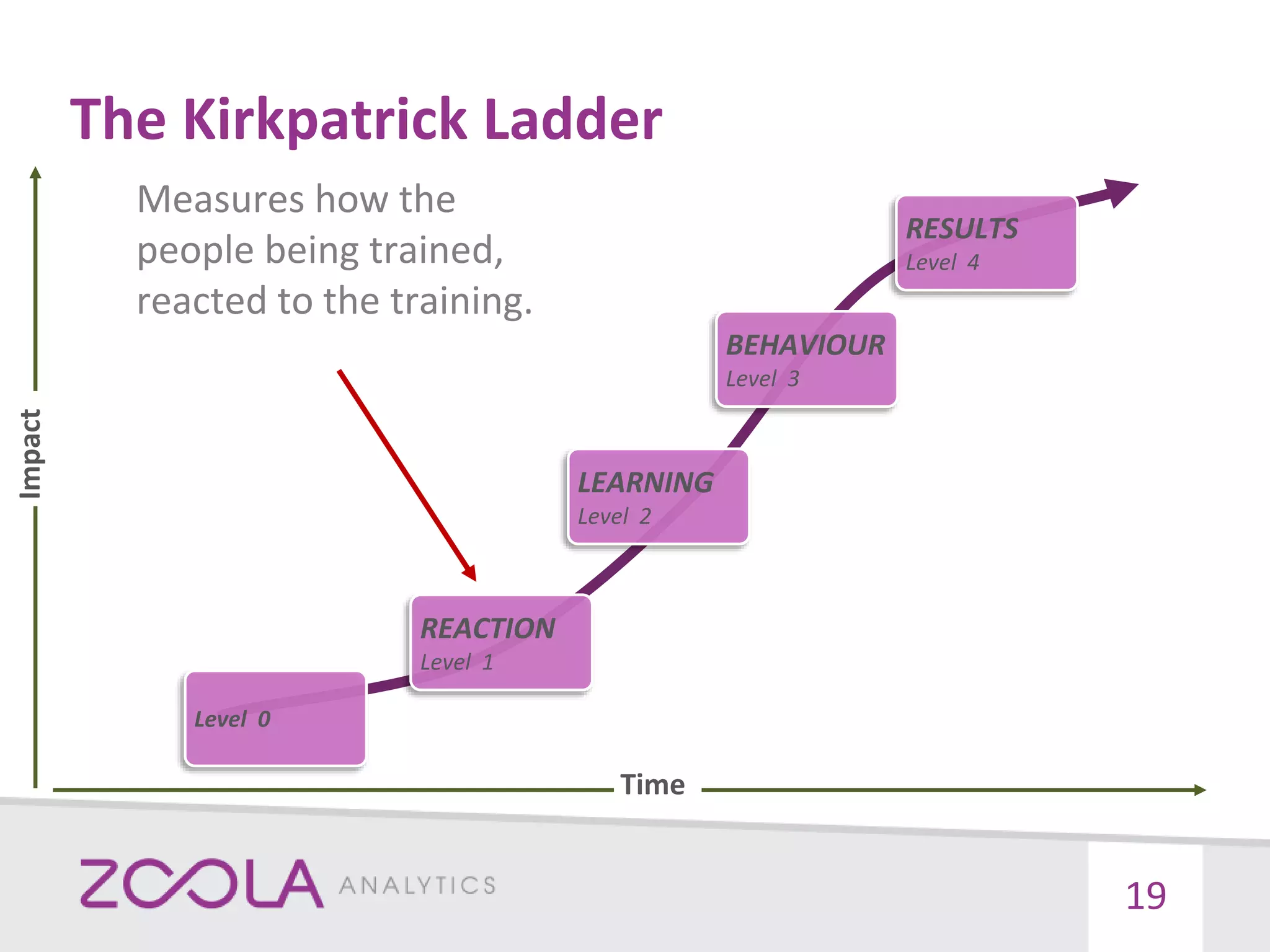 The Kirkpatrick Ladder
19
REACTION
Level 1
LEARNING
Level 2
BEHAVIOUR
Level 3
RESULTS
Level 4
Level 0
Impact
Time
Measures how the
people being trained,
reacted to the training.
 