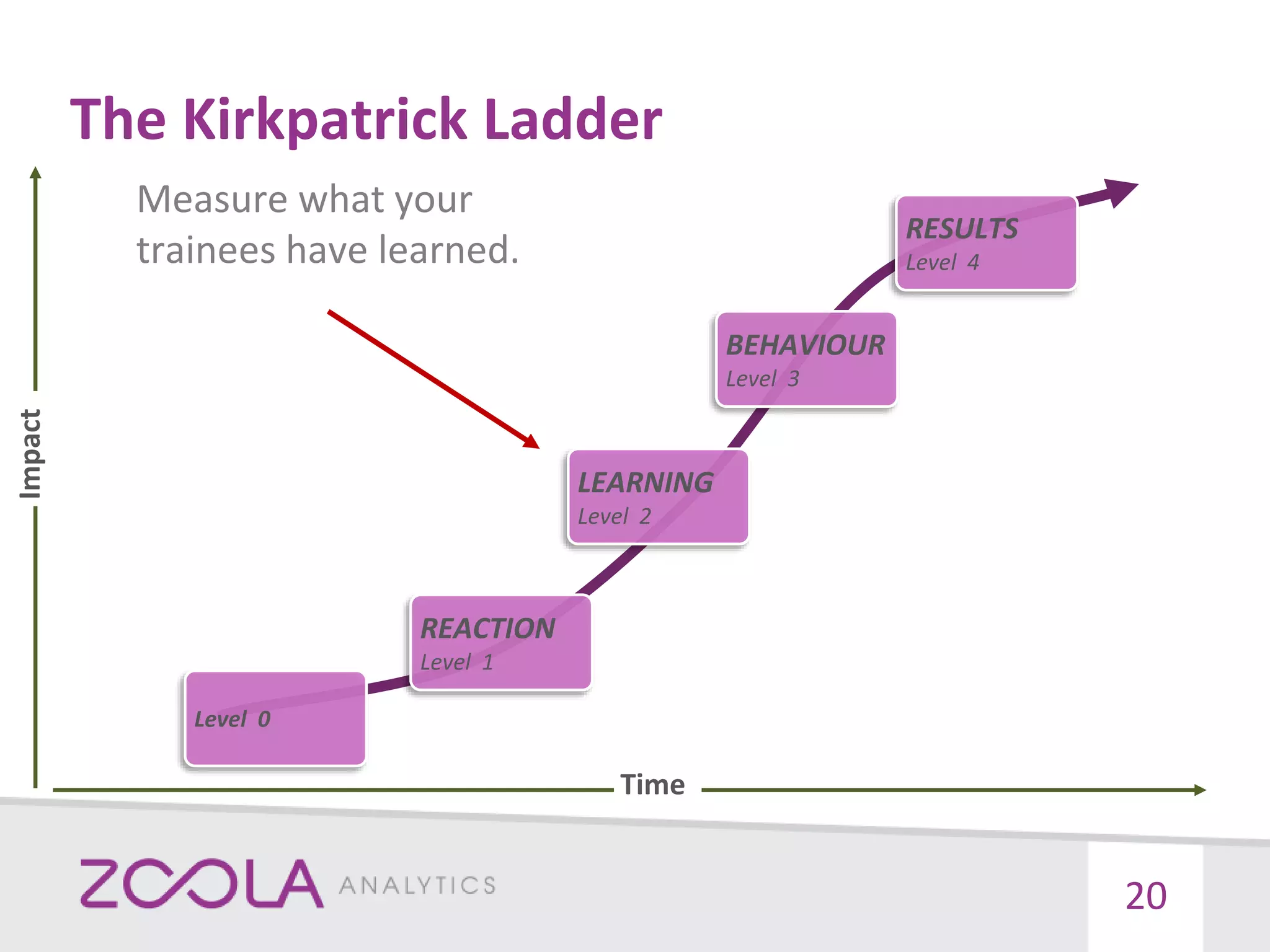 The Kirkpatrick Ladder
20
REACTION
Level 1
LEARNING
Level 2
BEHAVIOUR
Level 3
RESULTS
Level 4
Level 0
Impact
Time
Measure what your
trainees have learned.
 