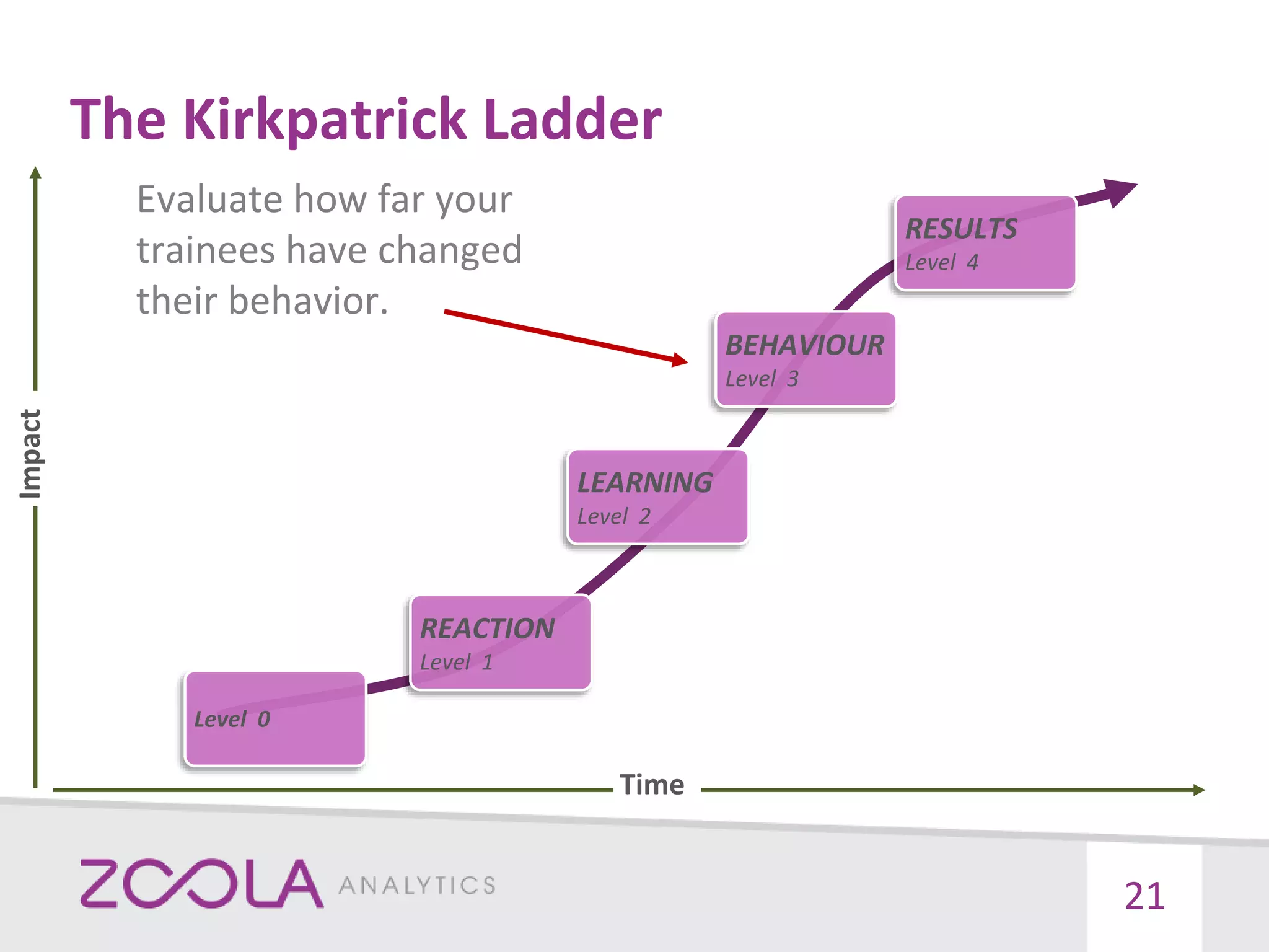 The Kirkpatrick Ladder
21
REACTION
Level 1
LEARNING
Level 2
BEHAVIOUR
Level 3
RESULTS
Level 4
Level 0
Impact
Time
Evaluate how far your
trainees have changed
their behavior.
 