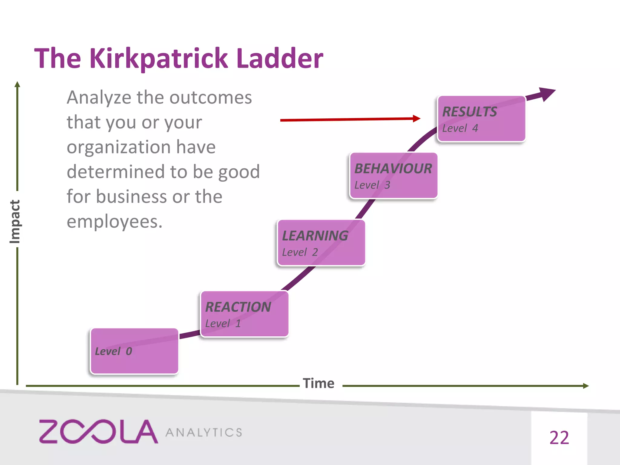 The Kirkpatrick Ladder
22
REACTION
Level 1
LEARNING
Level 2
BEHAVIOUR
Level 3
RESULTS
Level 4
Level 0
Impact
Time
Analyze the outcomes
that you or your
organization have
determined to be good
for business or the
employees.
 