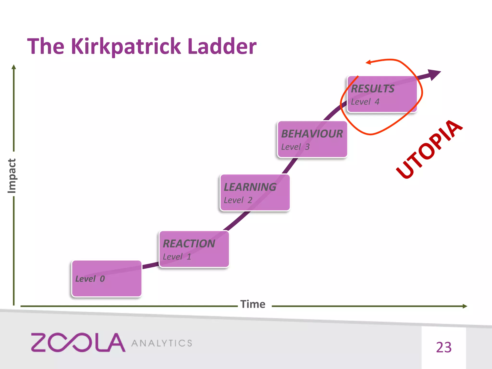 The Kirkpatrick Ladder
23
REACTION
Level 1
LEARNING
Level 2
BEHAVIOUR
Level 3
RESULTS
Level 4
Level 0
Impact
Time
 