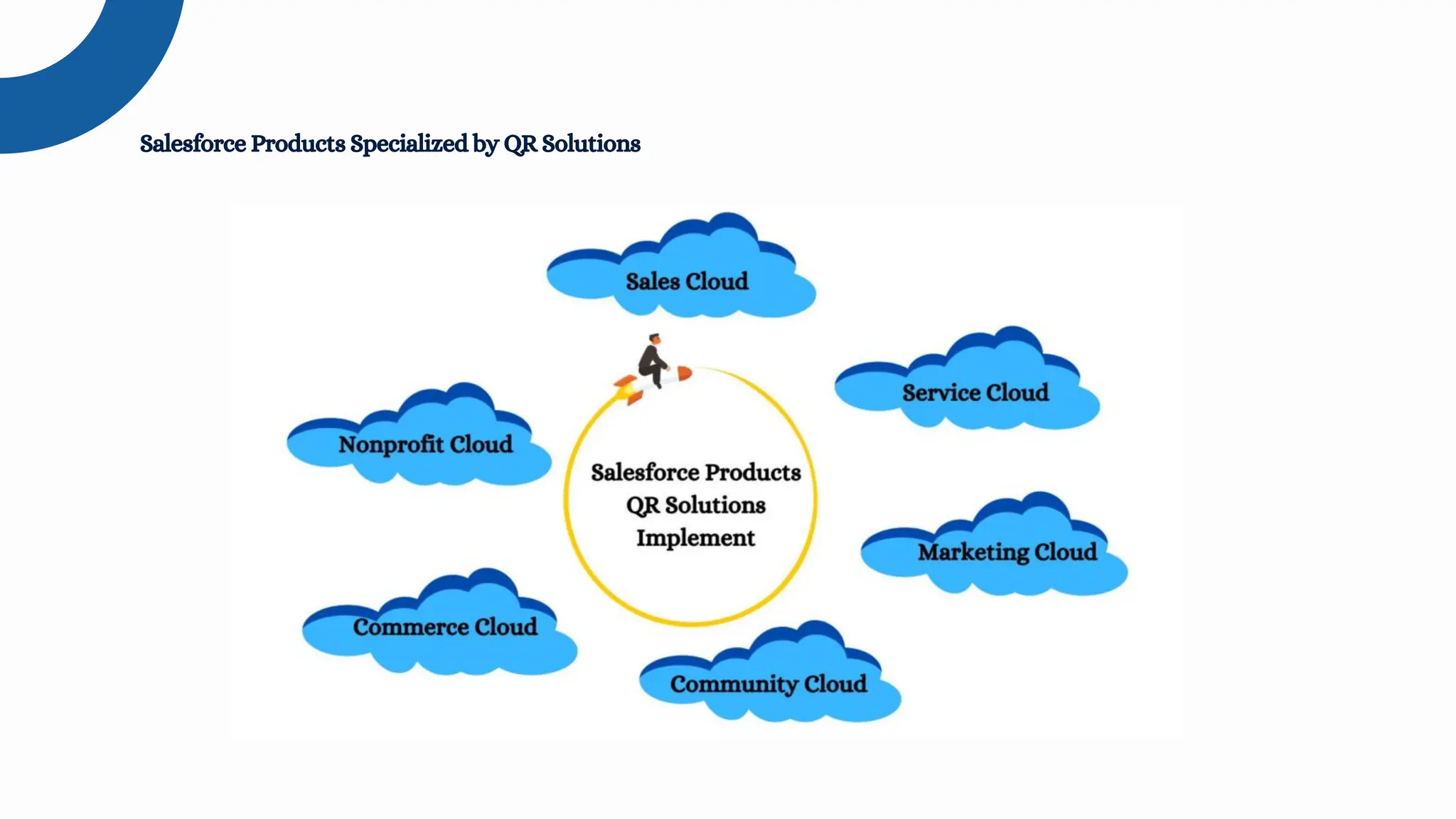 Salesforce Products Specialized by QR Solutions
 