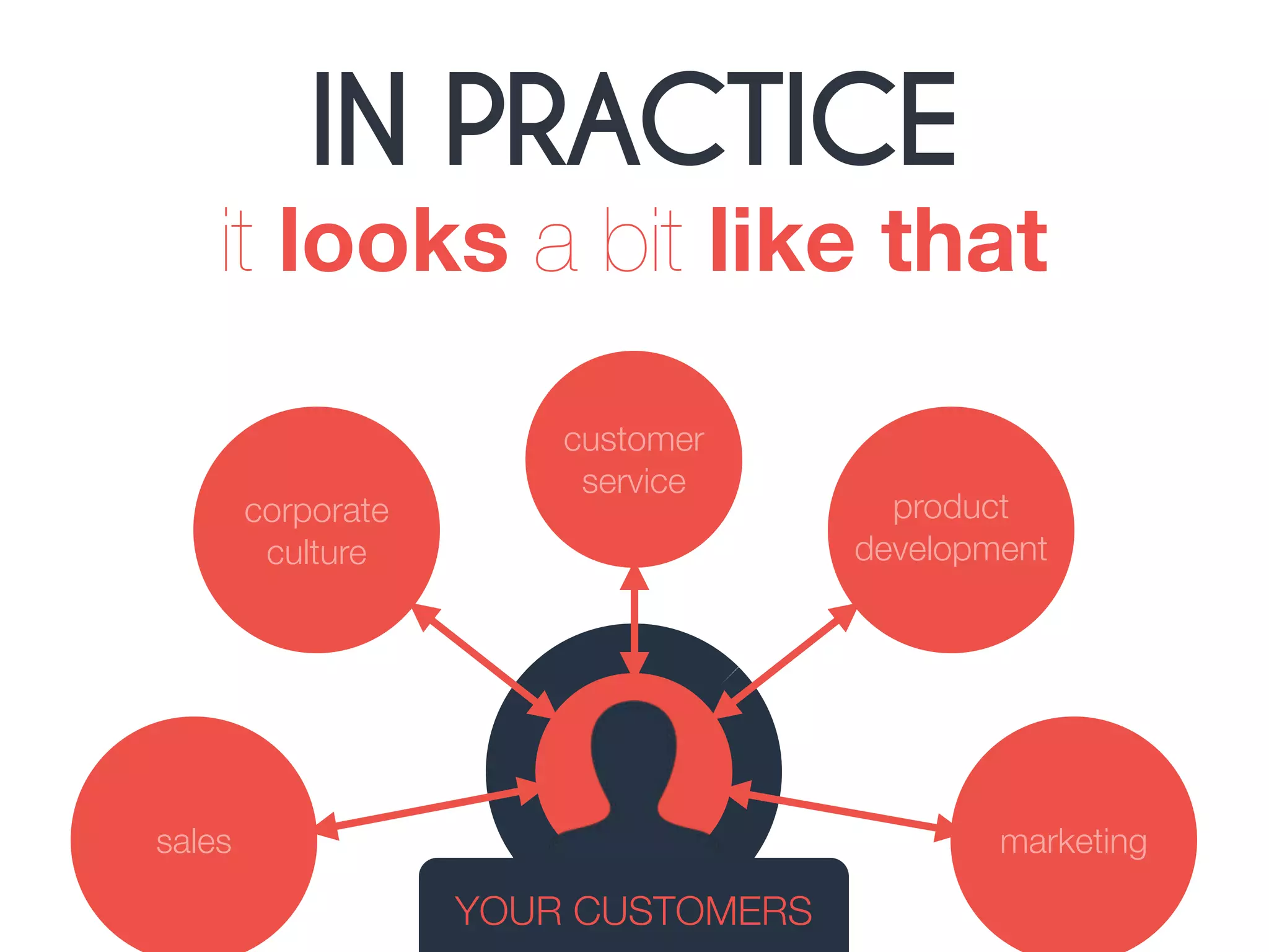 IN PRACTICE 
it looks a bit like that 
customer 
service 
YOUR CUSTOMERS 
product 
development 
marketing 
corporate 
culture 
sales 
 