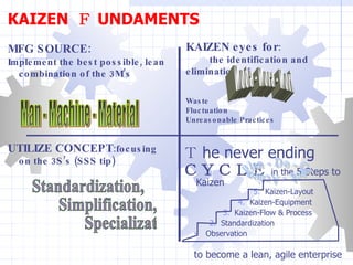 [object Object],[object Object],[object Object],[object Object],[object Object],[object Object],[object Object],KAIZEN  Ｆ UNDAMENTS KAIZEN eyes for : 　　　　　　 the identification and  　　 elimination of Waste  Fluctuation Unreasonable Practices Muda - Mura - Muri Plan - Do - Check - Action- Man - Machine - Material MFG SOURCE:   Implement the best possible, lean combination of the 3M’s UTILIZE CONCEPT :focusing on the 3S’s (SSS tip) Standardization, Simplification,  Specialization 