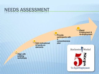 NEEDS ASSESSMENT
Align with
existing
workshops
Add motivational
& hands-on
elements
Provide
participants with
a
comprehensive
plan
Rapid
Employment &
re-employment
 