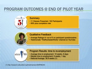PROGRAM OUTCOMES @ END OF PILOT YEAR
Summary
• 11 Classes Presented, 192 Participants
• 99% plus completion rate
Qualitative Feedback
• Average Ratings 4+ out of 5 on participant questionnaires
• Testimonials “TheRochesterWorks” channel on YouTube
Program Results: time to re-employment
• Average time to employment: 10 weeks, 6 days
• Median time to employment: 6 weeks, 1 day
• National Average: 36.9 weeks (1)
(1) http://research.stlouisfed.org/fred2/series/UEMPMEAN
 