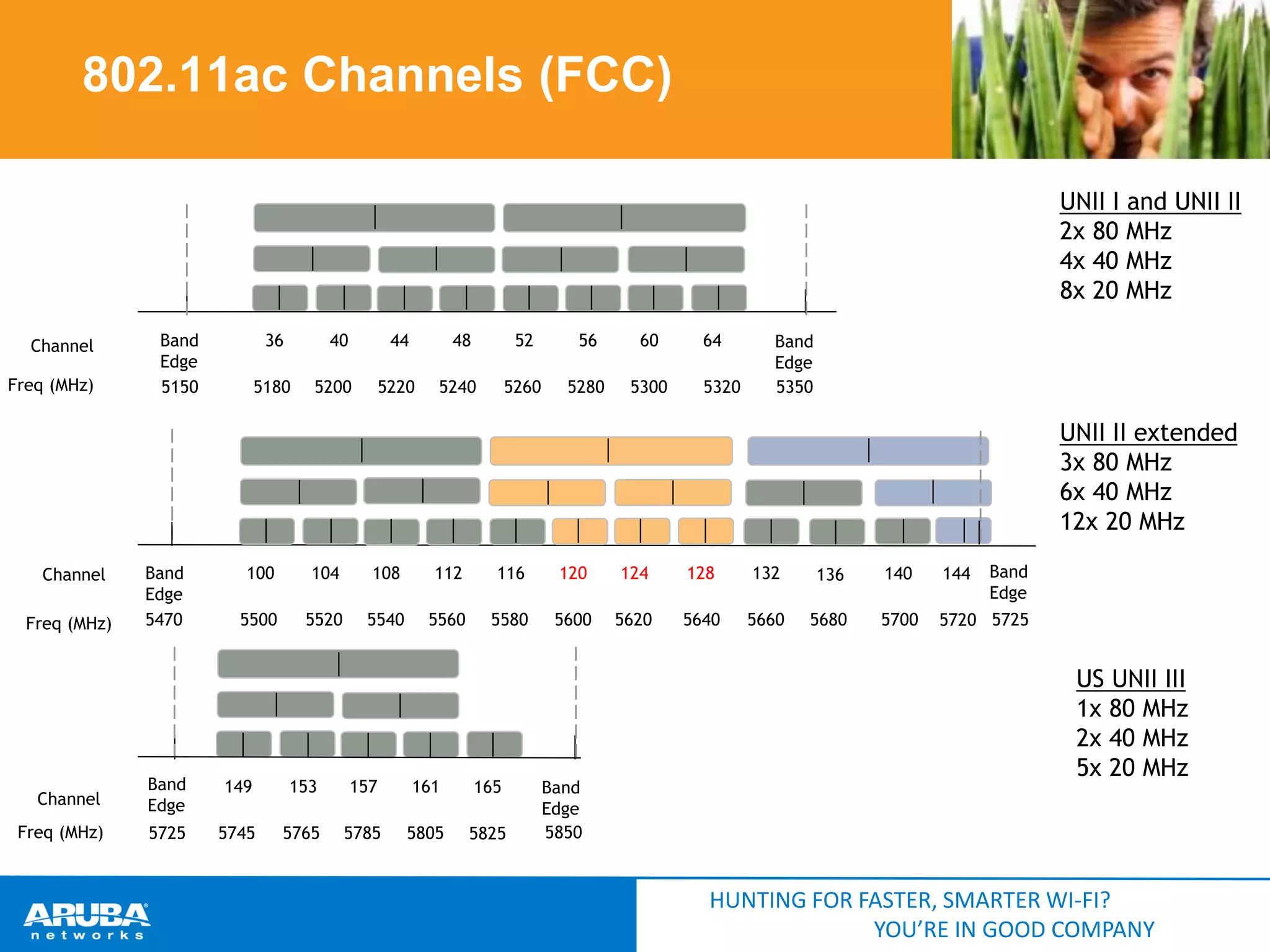 802.11ac Channels (FCC)
UNII I and UNII II
2x 80 MHz
4x 40 MHz
8x 20 MHz
Channel
Freq (MHz)

Band
Edge
5150

36

40

5180

44

52

56

60

5220

5200

48
5240

5260

5280

5300

64
5320

Band
Edge
5350

UNII II extended
3x 80 MHz
6x 40 MHz
12x 20 MHz
Channel
Freq (MHz)

Band
Edge
5470

Band
Edge

100

104

108

112

116

120

124

128

132

136

140

144

5500

5520

5540

5560

5580

5600

5620

5640

5660

5680

5700

5720 5725

Channel

Band
Edge

149

153

157

161

165

Freq (MHz)

5725

5745

5765

5785

5805

5825

Band
Edge
5850

US UNII III
1x 80 MHz
2x 40 MHz
5x 20 MHz

HUNTING FOR FASTER, SMARTER WI-FI?
YOU’RE IN GOOD COMPANY

 