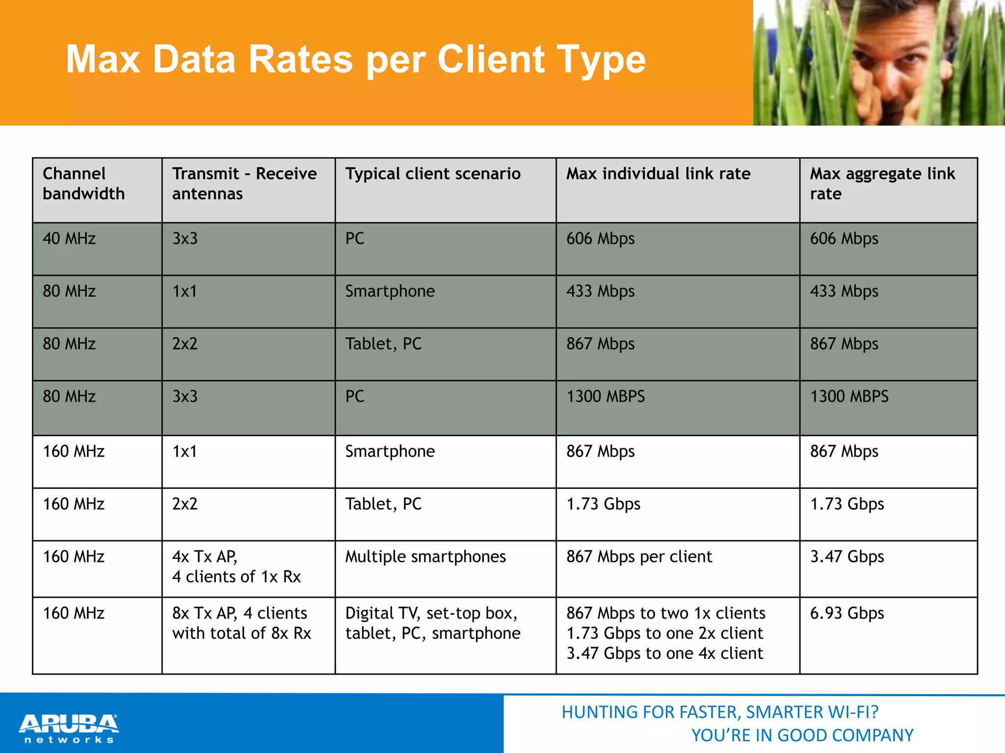 Max Data Rates per Client Type
Channel
bandwidth

Transmit – Receive
antennas

Typical client scenario

Max individual link rate

Max aggregate link
rate

40 MHz

3x3

PC

606 Mbps

606 Mbps

80 MHz

1x1

Smartphone

433 Mbps

433 Mbps

80 MHz

2x2

Tablet, PC

867 Mbps

867 Mbps

80 MHz

3x3

PC

1300 MBPS

1300 MBPS

160 MHz

1x1

Smartphone

867 Mbps

867 Mbps

160 MHz

2x2

Tablet, PC

1.73 Gbps

1.73 Gbps

160 MHz

4x Tx AP,
4 clients of 1x Rx

Multiple smartphones

867 Mbps per client

3.47 Gbps

160 MHz

8x Tx AP, 4 clients
with total of 8x Rx

Digital TV, set-top box,
tablet, PC, smartphone

867 Mbps to two 1x clients
1.73 Gbps to one 2x client
3.47 Gbps to one 4x client

6.93 Gbps

HUNTING FOR FASTER, SMARTER WI-FI?
YOU’RE IN GOOD COMPANY

 