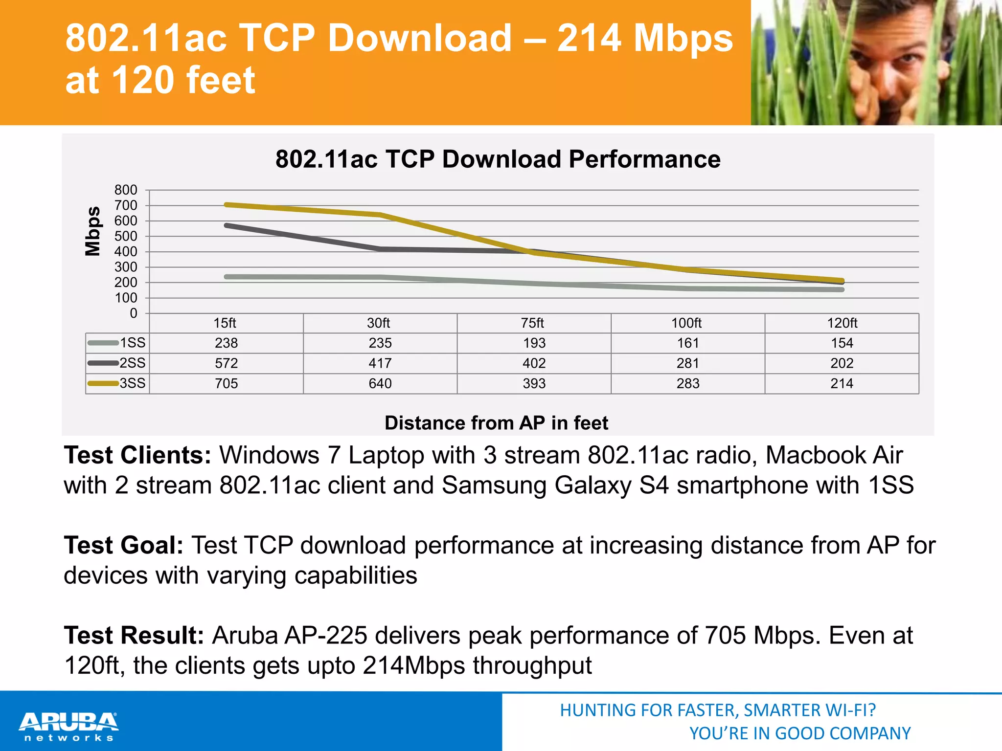 802.11ac TCP Download – 214 Mbps
at 120 feet

Mbps

802.11ac TCP Download Performance
800
700
600
500
400
300
200
100
0
1SS
2SS
3SS

15ft
238
572
705

30ft
235
417
640

75ft
193
402
393

100ft
161
281
283

120ft
154
202
214

Distance from AP in feet

Test Clients: Windows 7 Laptop with 3 stream 802.11ac radio, Macbook Air
with 2 stream 802.11ac client and Samsung Galaxy S4 smartphone with 1SS
Test Goal: Test TCP download performance at increasing distance from AP for
devices with varying capabilities
Test Result: Aruba AP-225 delivers peak performance of 705 Mbps. Even at
120ft, the clients gets upto 214Mbps throughput
HUNTING FOR FASTER, SMARTER WI-FI?
YOU’RE IN GOOD COMPANY

 
