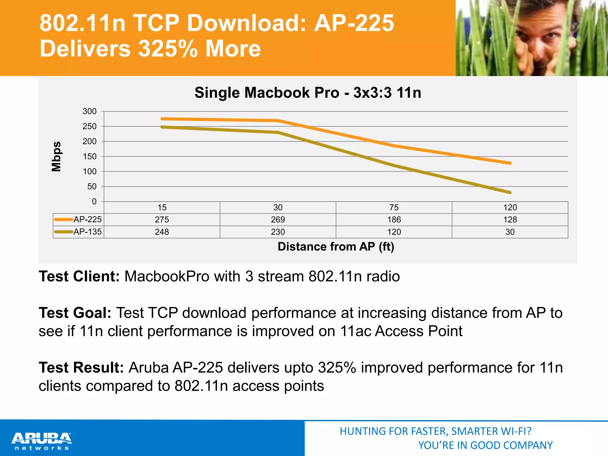 802.11n TCP Download: AP-225
Delivers 325% More
Single Macbook Pro - 3x3:3 11n
300

Mbps

250
200
150
100

50
0
AP-225
AP-135

15
275
248

30
269
230

75
186
120

120
128
30

Distance from AP (ft)

Test Client: MacbookPro with 3 stream 802.11n radio
Test Goal: Test TCP download performance at increasing distance from AP to
see if 11n client performance is improved on 11ac Access Point
Test Result: Aruba AP-225 delivers upto 325% improved performance for 11n
clients compared to 802.11n access points
HUNTING FOR FASTER, SMARTER WI-FI?
YOU’RE IN GOOD COMPANY

 