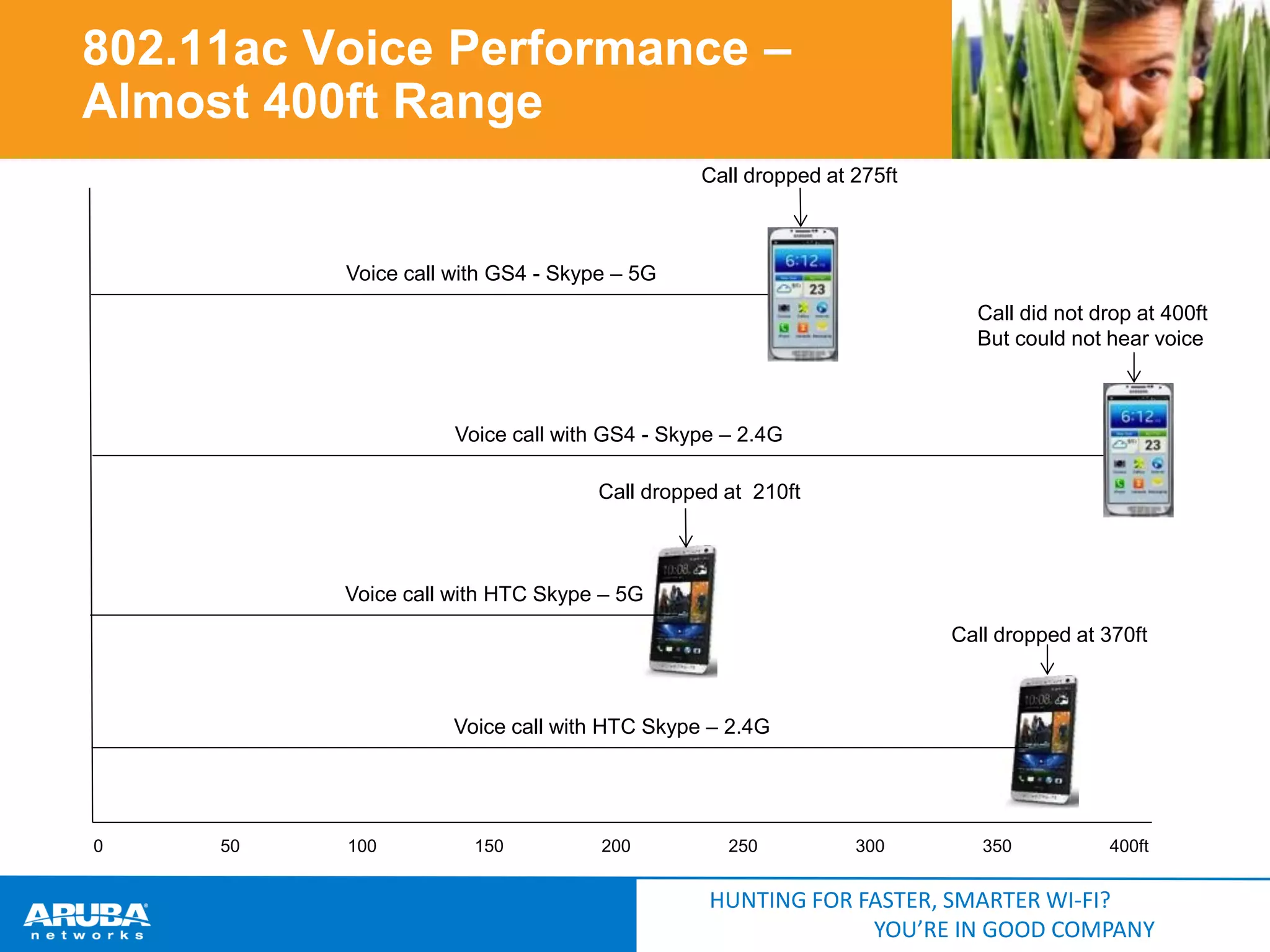 802.11ac Voice Performance –
Almost 400ft Range
Call dropped at 275ft

Voice call with GS4 - Skype – 5G
Call did not drop at 400ft
But could not hear voice

Voice call with GS4 - Skype – 2.4G
Call dropped at 210ft

Voice call with HTC Skype – 5G
Call dropped at 370ft

Voice call with HTC Skype – 2.4G

0

50

100

150

200

250

300

350

400ft

HUNTING FOR FASTER, SMARTER WI-FI?
YOU’RE IN GOOD COMPANY

 
