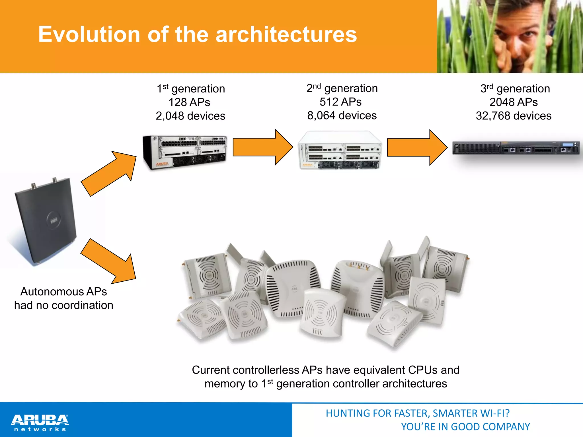 Evolution of the architectures
1st generation
128 APs
2,048 devices

2nd generation
512 APs
8,064 devices

3rd generation
2048 APs
32,768 devices

Autonomous APs
had no coordination

Current controllerless APs have equivalent CPUs and
memory to 1st generation controller architectures
HUNTING FOR FASTER, SMARTER WI-FI?
YOU’RE IN GOOD COMPANY

 