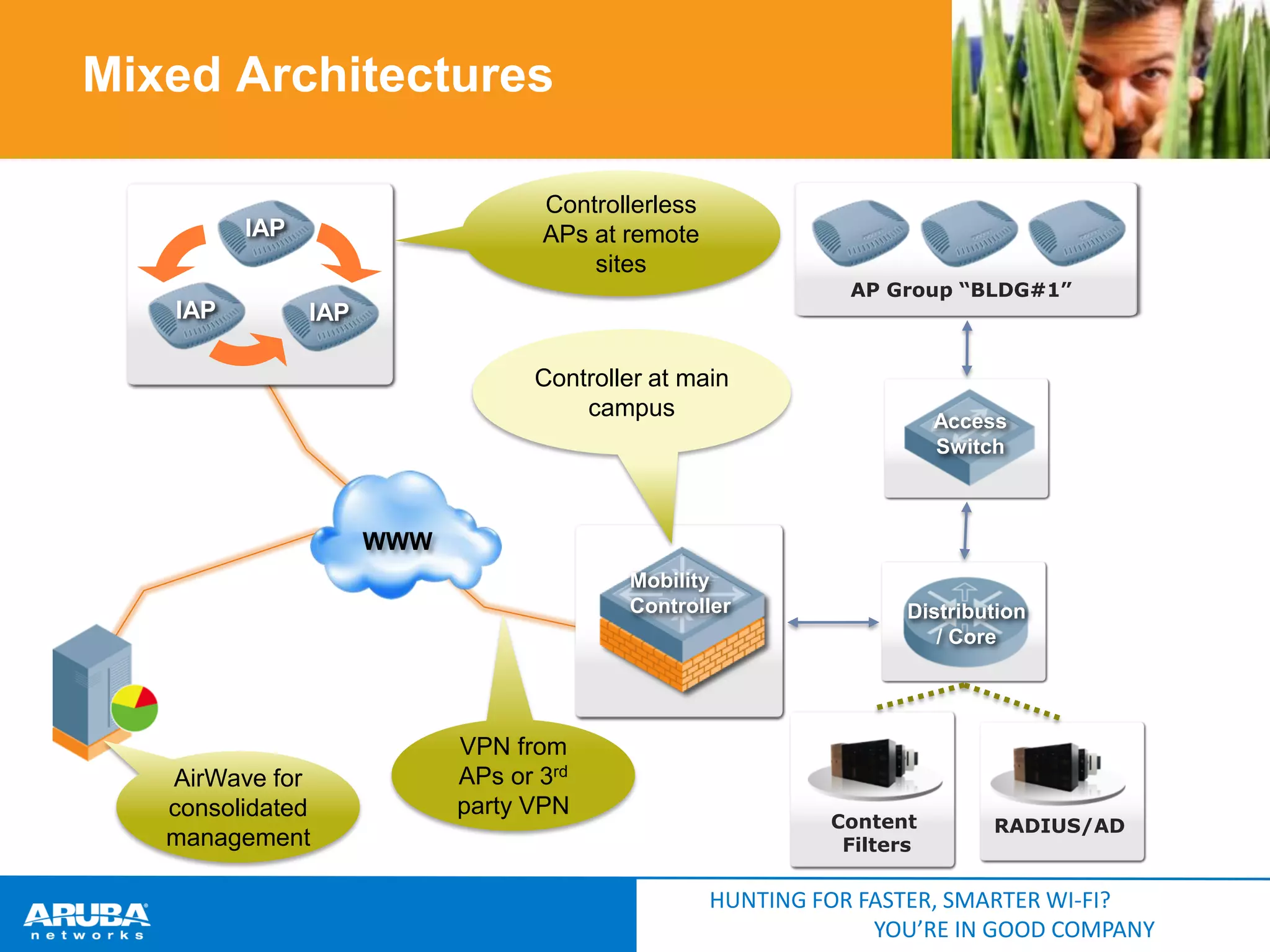 Mixed Architectures
Controllerless
APs at remote
sites

IAP
IAP

AP Group “BLDG#1”

IAP
Controller at main
campus

Access
Switch

WWW
Mobility
Controller

AirWave for
consolidated
management

VPN from
APs or 3rd
party VPN

Distribution
/ Core

Content
Filters

RADIUS/AD

HUNTING FOR FASTER, SMARTER WI-FI?
YOU’RE IN GOOD COMPANY

 