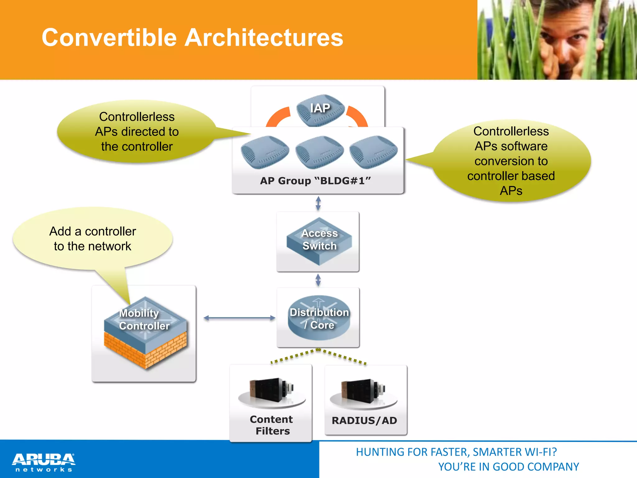 Convertible Architectures
Controllerless
APs directed to
the controller

IAP
IAP

IAP

AP Group “BLDG#1”

Add a controller
to the network

Mobility
Controller

Controllerless
APs software
conversion to
controller based
APs

Access
Switch

Distribution
/ Core

Content
Filters

RADIUS/AD

HUNTING FOR FASTER, SMARTER WI-FI?
YOU’RE IN GOOD COMPANY

 