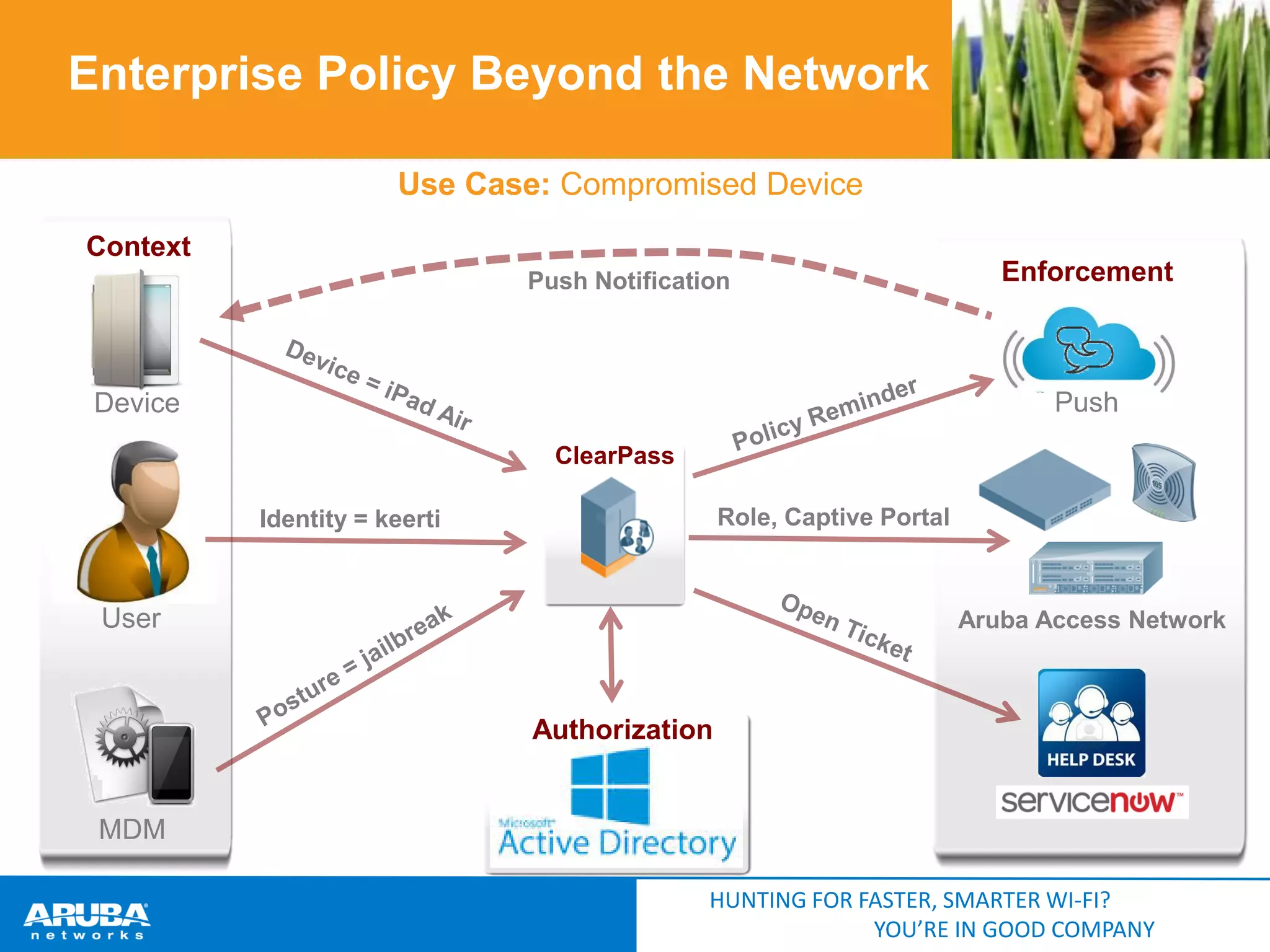 Enterprise Policy Beyond the Network
Use Case: Compromised Device
Context
Push Notification

Enforcement

Push

Device
ClearPass
Role, Captive Portal

Identity = keerti

User

Aruba Access Network

Authorization

MDM
HUNTING FOR FASTER, SMARTER WI-FI?
YOU’RE IN GOOD COMPANY

 