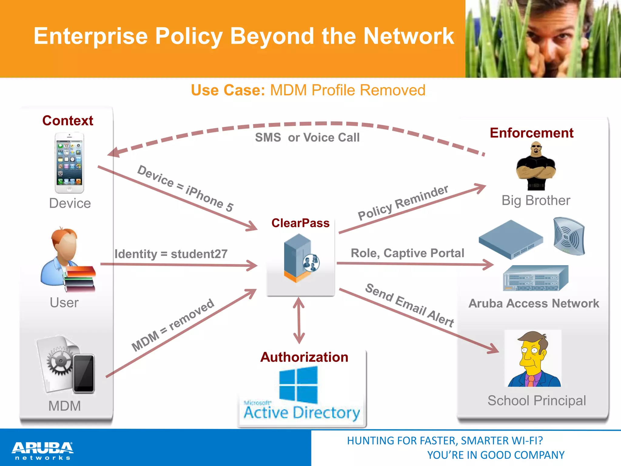 Enterprise Policy Beyond the Network
Use Case: MDM Profile Removed
Context
SMS or Voice Call

Enforcement

Big Brother

Device
ClearPass
Role, Captive Portal

Identity = student27

User

Aruba Access Network

Authorization

MDM

School Principal
HUNTING FOR FASTER, SMARTER WI-FI?
YOU’RE IN GOOD COMPANY

 