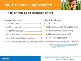802.11ac Technology Overview
Think of 11ac as an extension of 11n
11n specification:

11ac introduces

• 2.4 and 5 GHz

• 5 GHz only

• 40 MHz channels

• Wider channels (80 MHz &160 MHz)

• 64-QAM modulation

• Better modulation (256-QAM)

• Up to 4 streams

• Additional streams (up to 8)

• Explicit & implicit beam forming

• Beam forming (explicit)

• Backwards compatible w/ 11a/b/g

• Backwards compatible w/ 11a/b/g/n
• Refer to http://www.802-11.ac.net for
in-depth information

HUNTING FOR FASTER, SMARTER WI-FI?
YOU’RE IN GOOD COMPANY

 