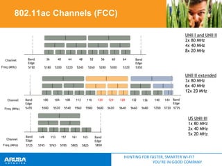 802.11ac Channels (FCC)
UNII I and UNII II
2x 80 MHz
4x 40 MHz
8x 20 MHz
Channel
Freq (MHz)

Band
Edge
5150

36

40

5180

44

52

56

60

5220

5200

48
5240

5260

5280

5300

64
5320

Band
Edge
5350

UNII II extended
3x 80 MHz
6x 40 MHz
12x 20 MHz
Channel
Freq (MHz)

Band
Edge
5470

Band
Edge

100

104

108

112

116

120

124

128

132

136

140

144

5500

5520

5540

5560

5580

5600

5620

5640

5660

5680

5700

5720 5725

Channel

Band
Edge

149

153

157

161

165

Freq (MHz)

5725

5745

5765

5785

5805

5825

Band
Edge
5850

US UNII III
1x 80 MHz
2x 40 MHz
5x 20 MHz

HUNTING FOR FASTER, SMARTER WI-FI?
YOU’RE IN GOOD COMPANY

 