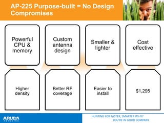 AP-225 Purpose-built = No Design
Compromises

Powerful
CPU &
memory

Custom
antenna
design

Smaller &
lighter

Cost
effective

Higher
density

Better RF
coverage

Easier to
install

$1,295

HUNTING FOR FASTER, SMARTER WI-FI?
YOU’RE IN GOOD COMPANY

 