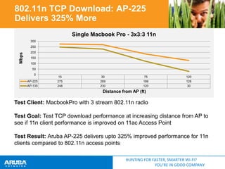 802.11n TCP Download: AP-225
Delivers 325% More
Single Macbook Pro - 3x3:3 11n
300

Mbps

250
200
150
100

50
0
AP-225
AP-135

15
275
248

30
269
230

75
186
120

120
128
30

Distance from AP (ft)

Test Client: MacbookPro with 3 stream 802.11n radio
Test Goal: Test TCP download performance at increasing distance from AP to
see if 11n client performance is improved on 11ac Access Point
Test Result: Aruba AP-225 delivers upto 325% improved performance for 11n
clients compared to 802.11n access points
HUNTING FOR FASTER, SMARTER WI-FI?
YOU’RE IN GOOD COMPANY

 