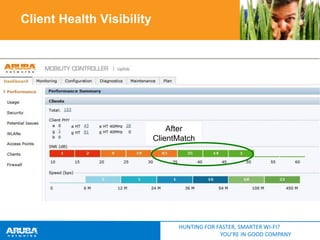 Client Health Visibility

After
Before
ClientMatch

HUNTING FOR FASTER, SMARTER WI-FI?
YOU’RE IN GOOD COMPANY

 