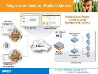 Single Architecture, Multiple Modes
Public Cloud, Private
Cloud, & Local
Management Options

Free local
management
Aruba Central

Aruba AirWave
AD / RADIUS
Mobility Access
Switch

Internet
Mobility
Controller
Mobility Access
Switch

Free local
management

Enterprise HQ

HUNTING FOR FASTER, SMARTER WI-FI?
YOU’RE IN GOOD COMPANY

 
