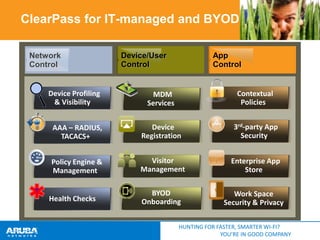 ClearPass for IT-managed and BYOD
Network
Control

Device Profiling
& Visibility

Device/User
Control

App
Control

MDM
Services

Contextual
Policies

AAA – RADIUS,
TACACS+

Device
Registration

3rd-party App
Security

Policy Engine &
Management

Visitor
Management

Enterprise App
Store

BYOD
Onboarding

Work Space
Security & Privacy

Health Checks

HUNTING FOR FASTER, SMARTER WI-FI?
YOU’RE IN GOOD COMPANY

 