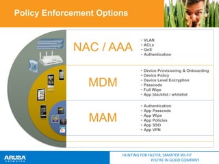 Policy Enforcement Options

NAC / AAA

•
•
•
•

VLAN
ACLs
QoS
Authentication

MDM

•
•
•
•
•
•

Device Provisioning & Onboarding
Device Policy
Device Level Encryption
Passcode
Full Wipe
App blacklist / whitelist

MAM

•
•
•
•
•
•

Authentication
App Passcode
App Wipe
App Policies
App SSO
App VPN

HUNTING FOR FASTER, SMARTER WI-FI?
YOU’RE IN GOOD COMPANY

 