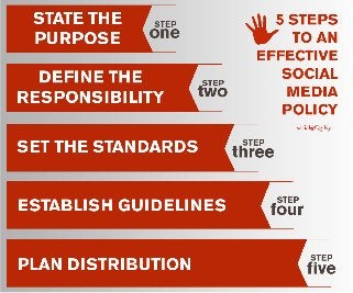 5 Steps to an Effective Social Media Policy [infographic]