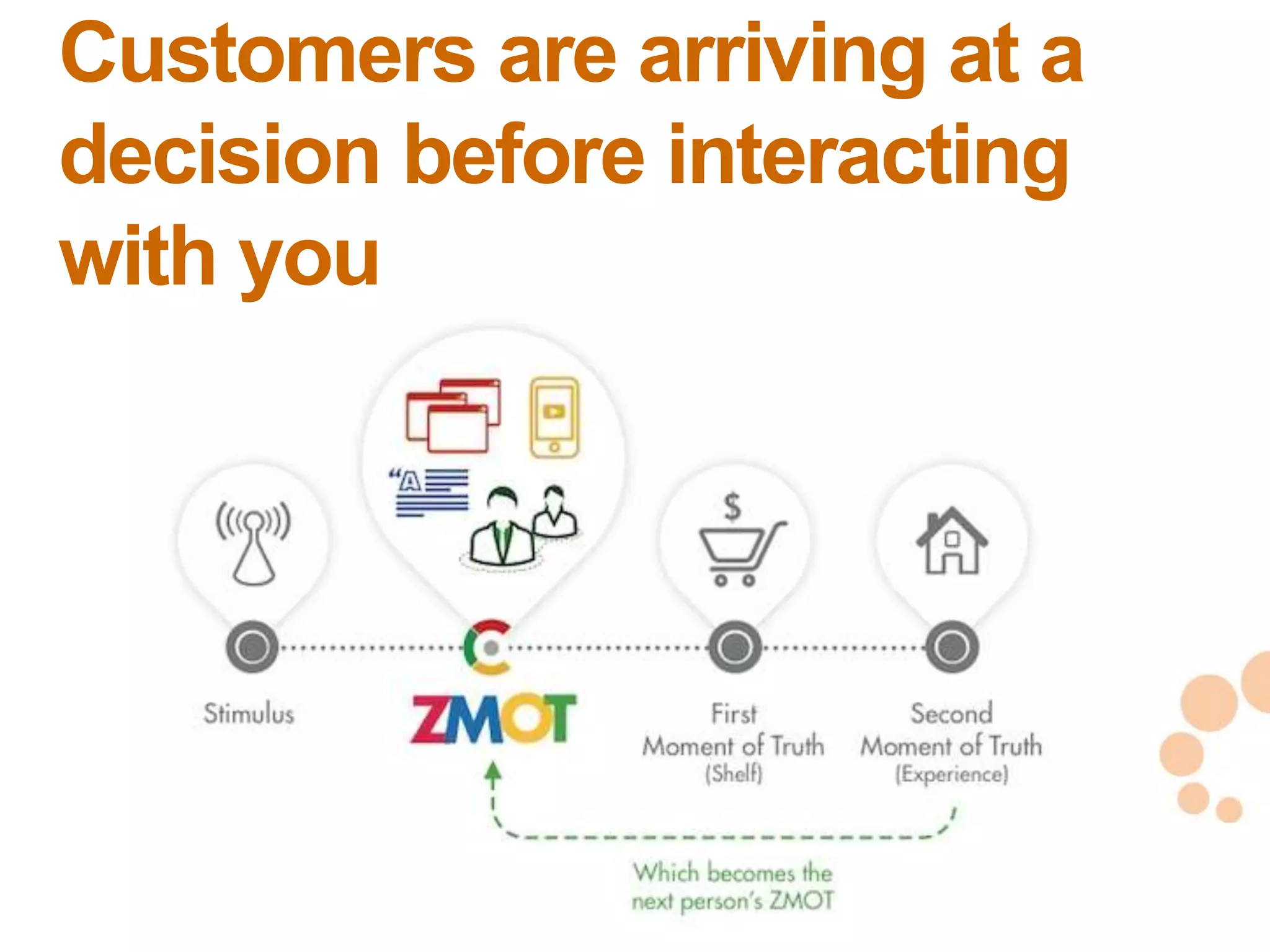 Customers are arriving at a
decision before interacting
with you




                              13
                              13
 