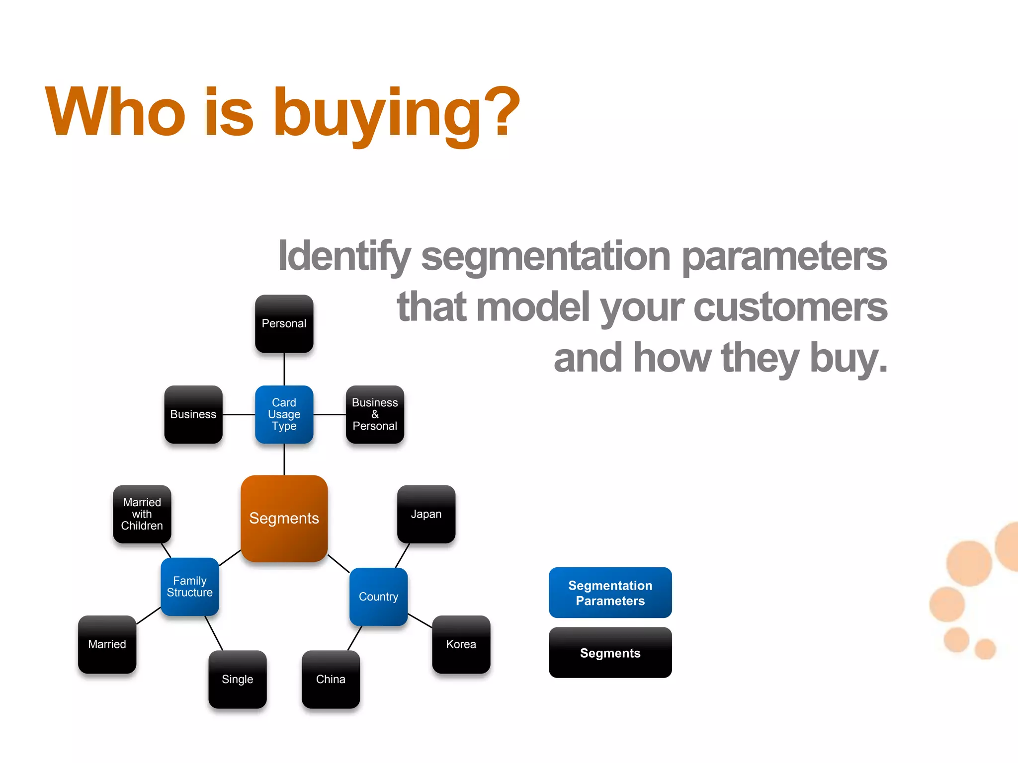 Who is buying?
                                         Identify segmentation parameters
                                       Personal
                                                that model your customers
                                                        and how they buy.
                                         Card             Business
                  Business              Usage                &
                                        Type              Personal




       Married
        with                       Segments                          Japan
       Children



                   Family                                                            Segmentation
                  Structure                                Country                    Parameters
                                                                                                    20
                                                                                                    20
 Married                                                                     Korea
                                                                                      Segments

                              Single              China
 