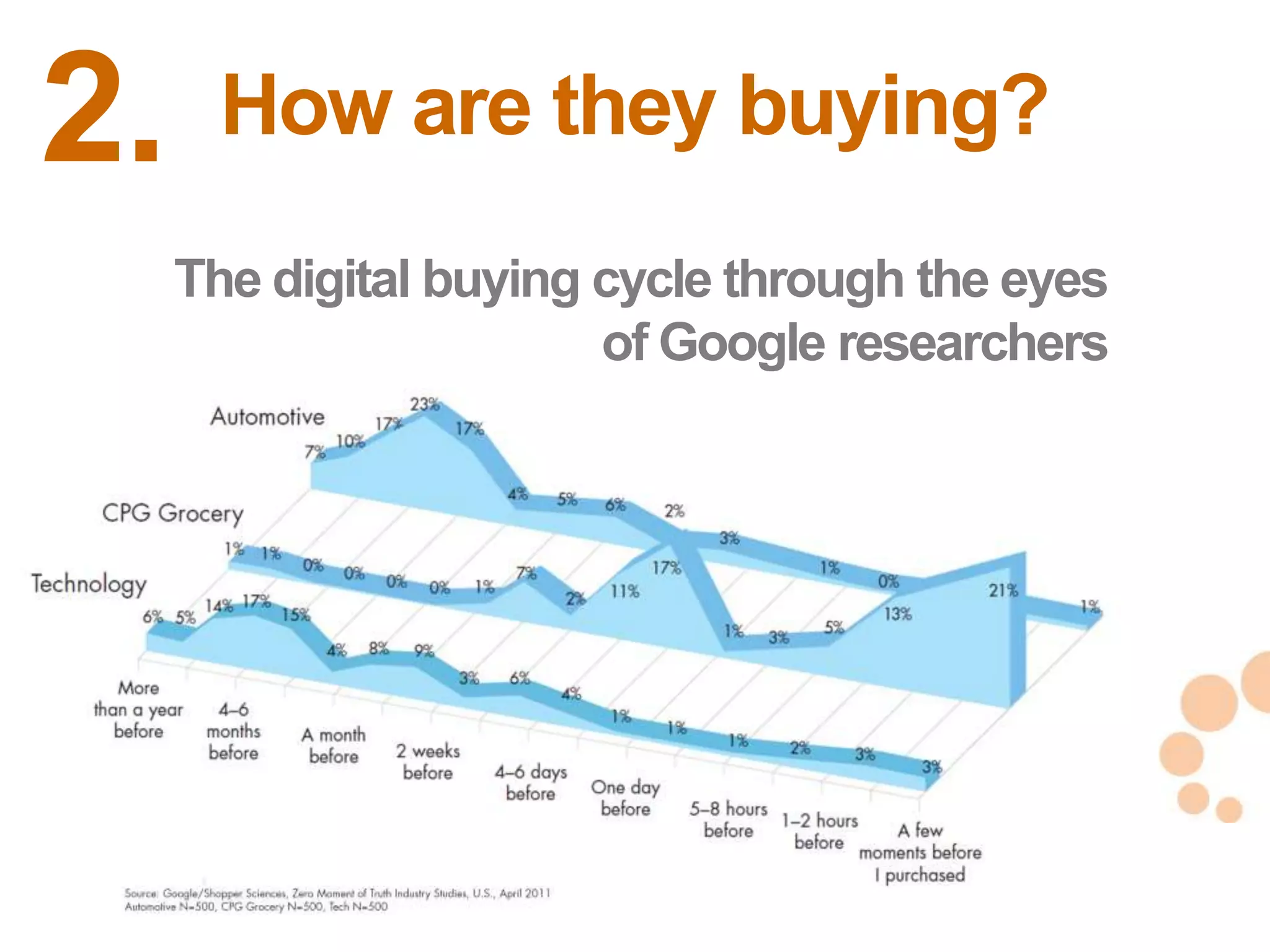 2.     How are they buying?
     The digital buying cycle through the eyes
                        of Google researchers




                                                 22
                                                 22
 