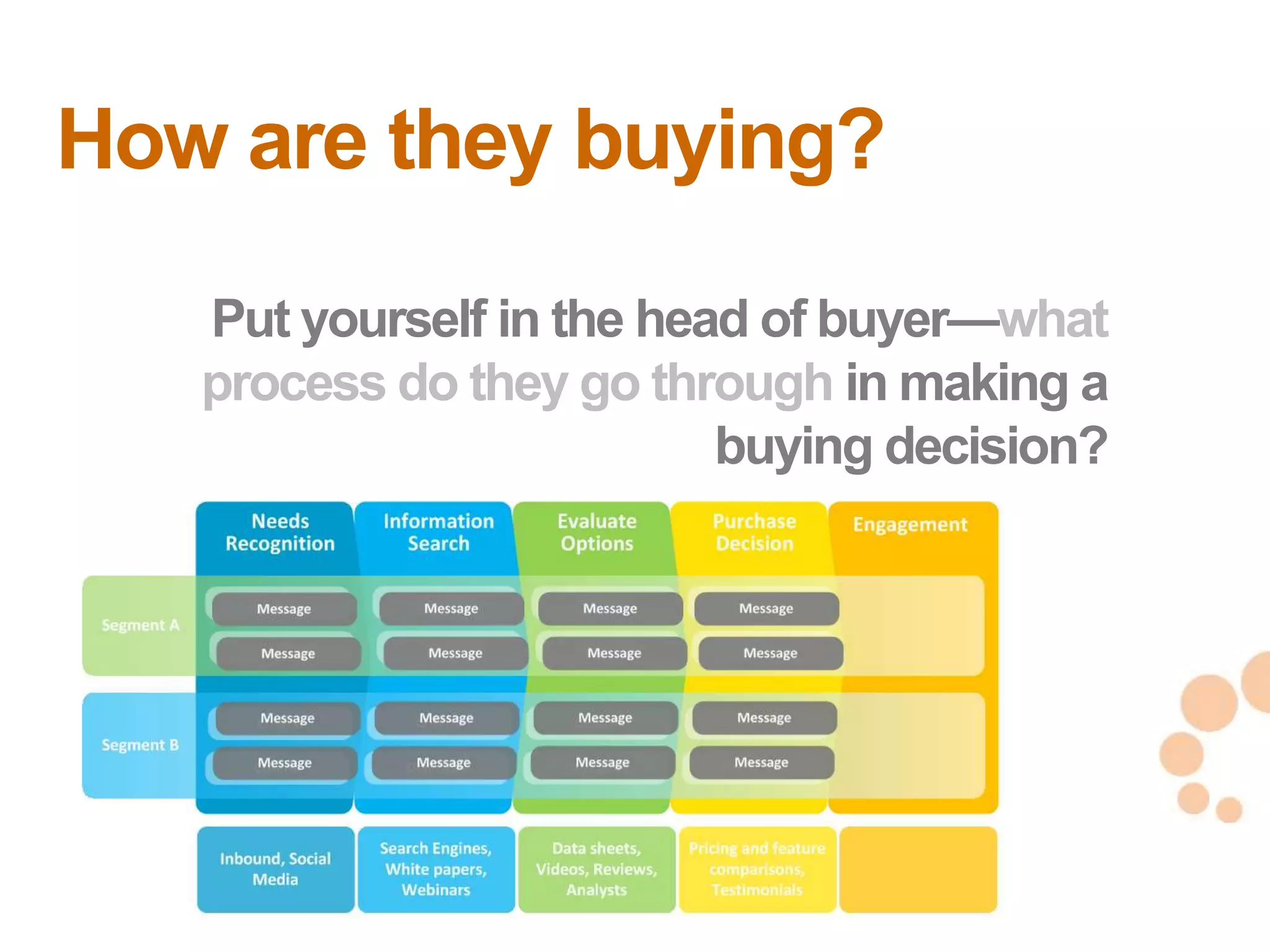 How are they buying?
   Put yourself in the head of buyer—what
   process do they go through in making a
                          buying decision?




                                             23
                                             23
 