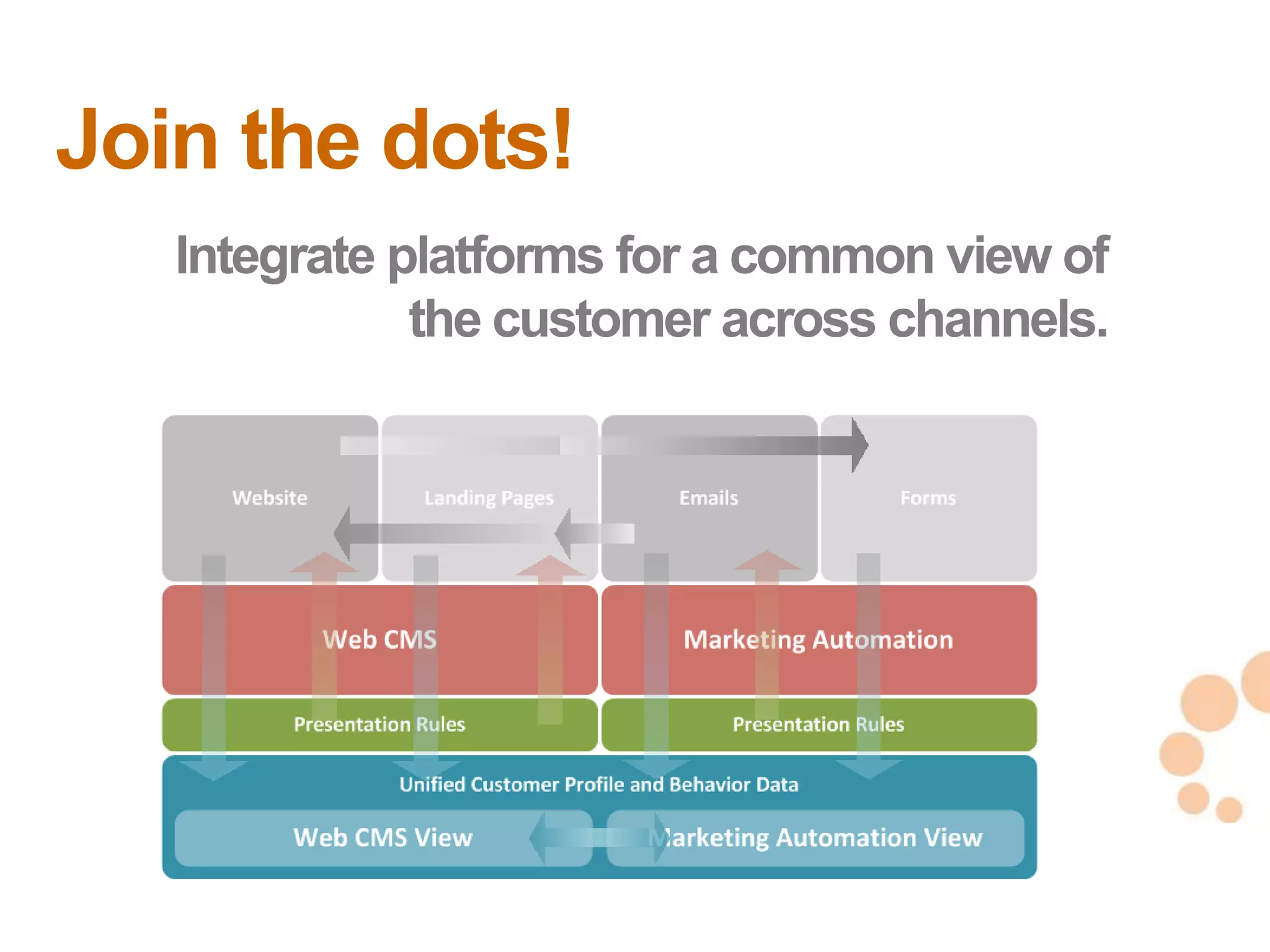 Join the dots!
   Integrate platforms for a common view of
              the customer across channels.




                                              26
                                              26
 