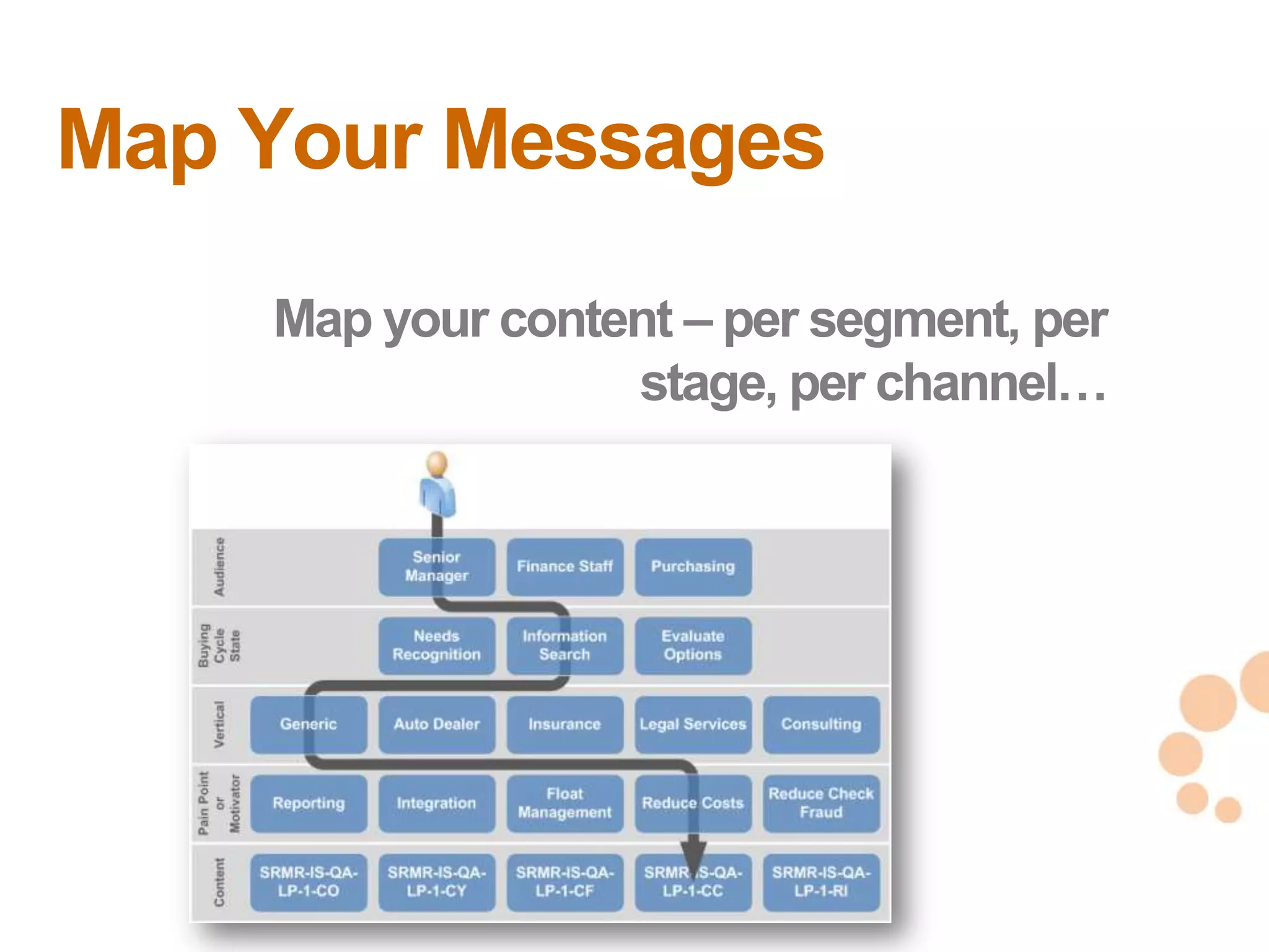 Map Your Messages
    Map your content – per segment, per
                  stage, per channel…




                                          30
                                          30
 
