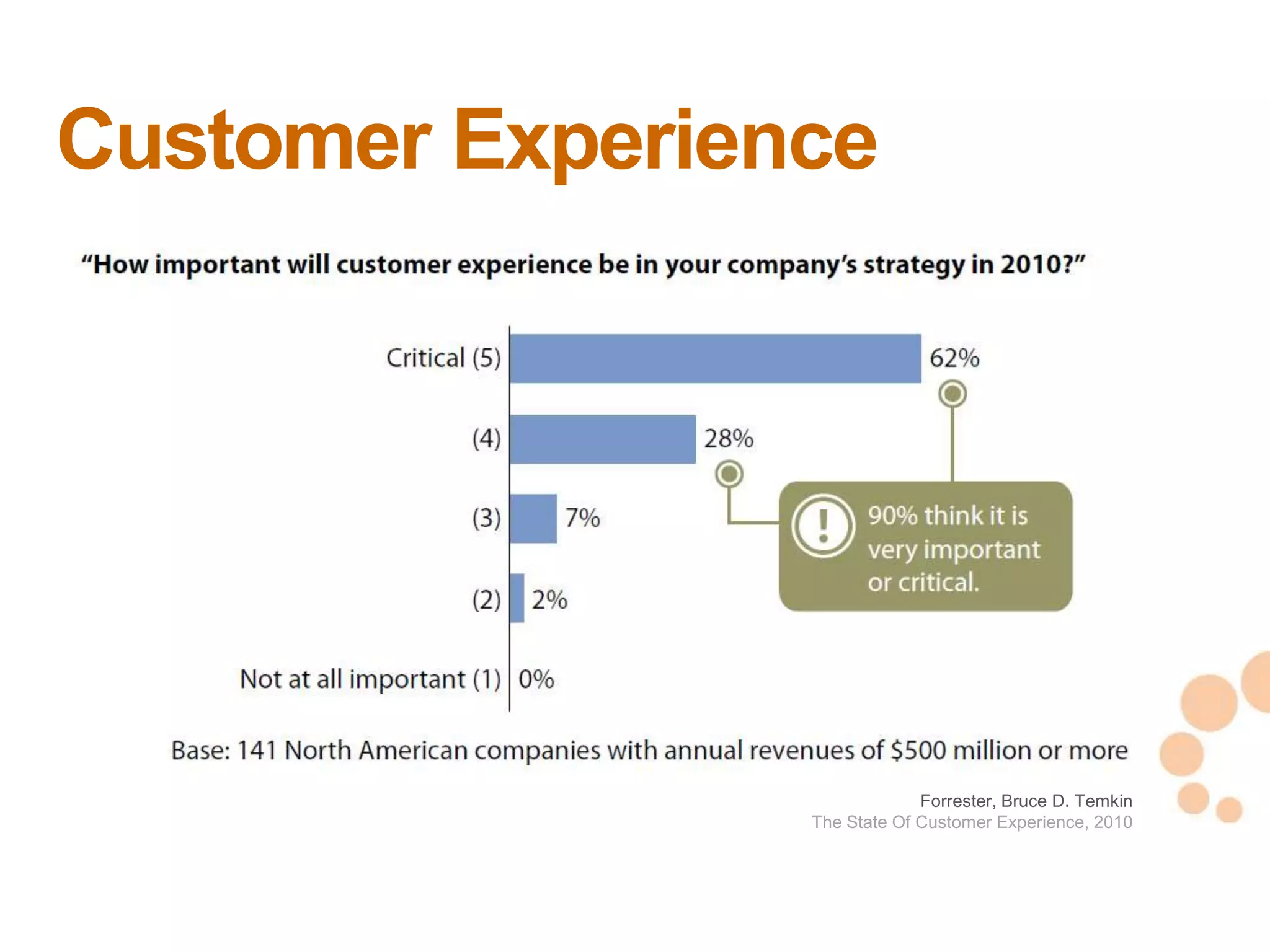 Customer Experience




                                                           4
                                                           4
                              Forrester, Bruce D. Temkin
                 The State Of Customer Experience, 2010
 