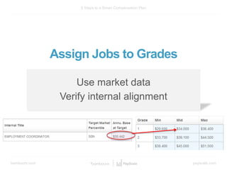 bamboohr.com payscale.com
5 Steps to a Smart Compensation Plan
Use market data
Verify internal alignment
Assign Jobs to Grades
 