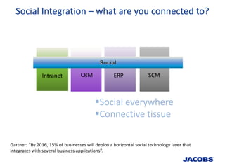Social Integration – what are you connected to?




               Intranet            CRM             ERP              SC...