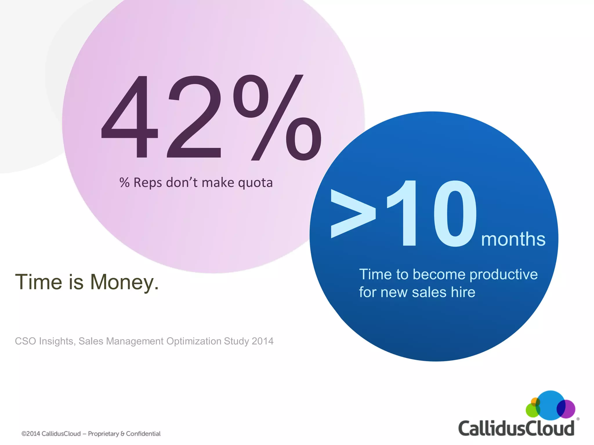42% 
CSO Insights, Sales Management Optimization Study 2014 
Time is Money. 
>10months 
Time to become productive for new sales hire 
% Reps don’t make quota  