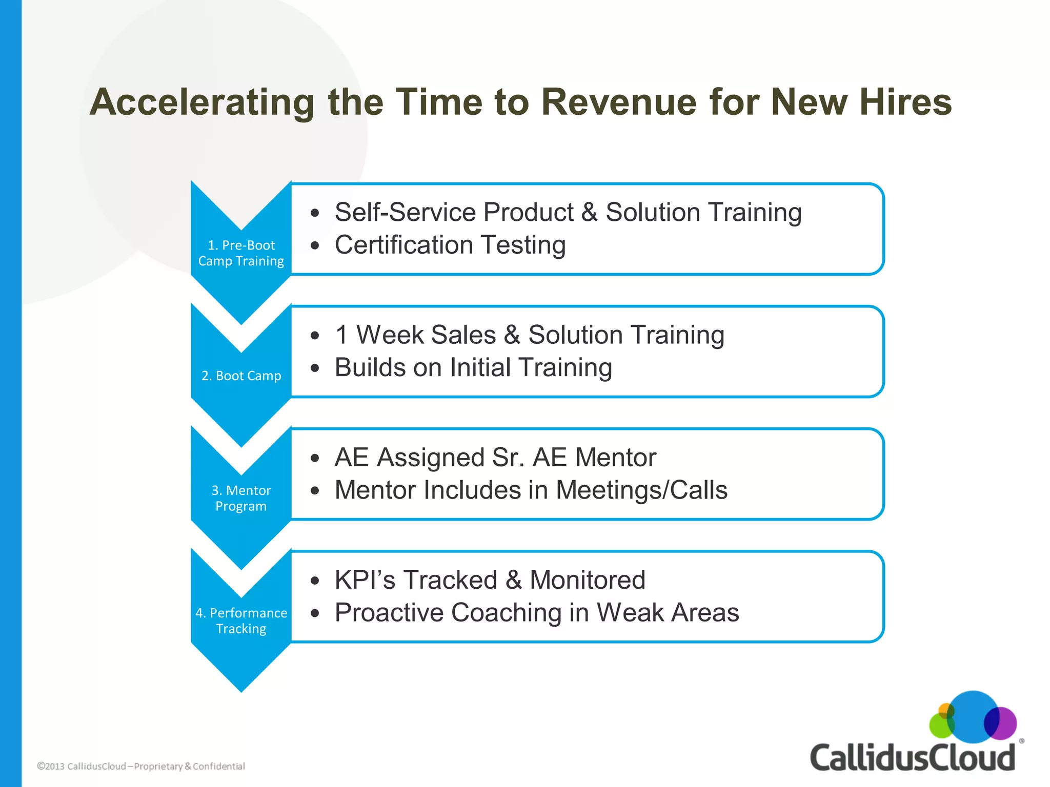 1. Pre-Boot Camp Training 
•Self-Service Product & Solution Training 
•Certification Testing 
2. Boot Camp 
•1 Week Sales & Solution Training 
•Builds on Initial Training 
3. Mentor Program 
•AE Assigned Sr. AE Mentor 
•Mentor Includes in Meetings/Calls 
4. Performance Tracking 
•KPI’s Tracked & Monitored 
•Proactive Coaching in Weak Areas 
Accelerating the Time to Revenue for New Hires  