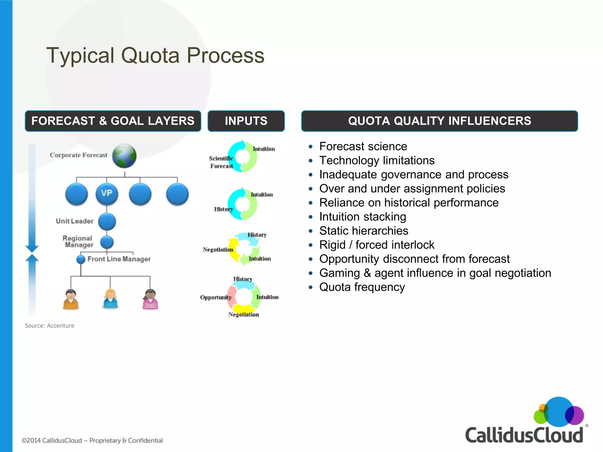 Typical Quota Process 
•Forecast science 
•Technology limitations 
•Inadequate governance and process 
•Over and under assignment policies 
•Reliance on historical performance 
•Intuition stacking 
•Static hierarchies 
•Rigid / forced interlock 
•Opportunity disconnect from forecast 
•Gaming & agent influence in goal negotiation 
•Quota frequency 
FORECAST & GOAL LAYERS 
INPUTS 
QUOTA QUALITY INFLUENCERS 
Source: Accenture  