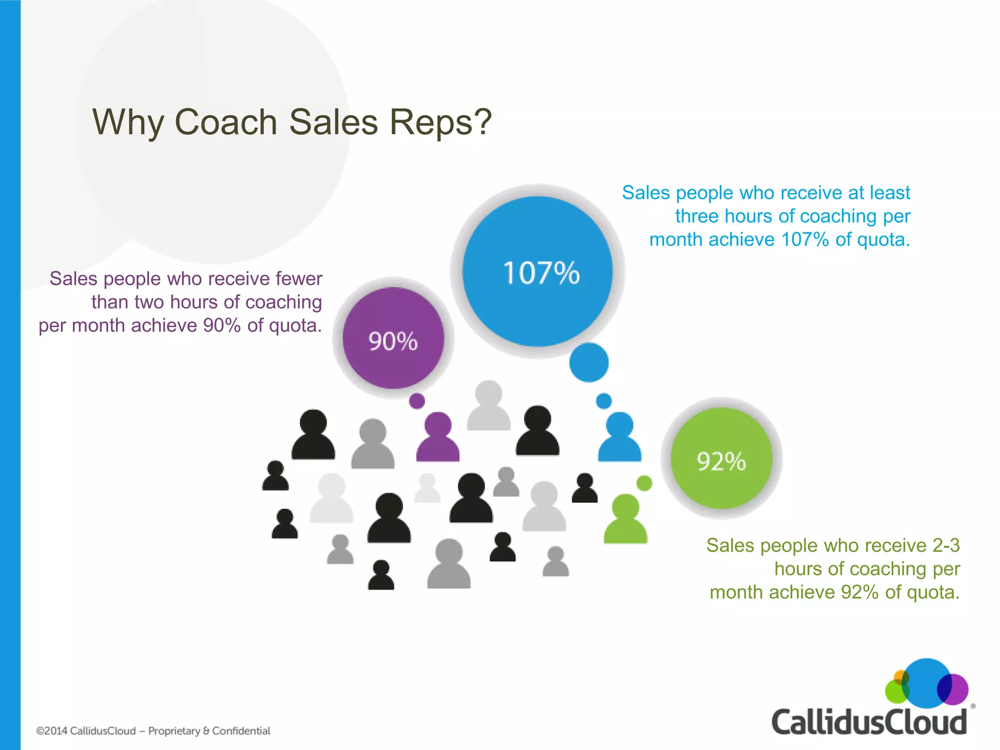 Why Coach Sales Reps? 
Sales people who receive fewer 
than two hours of coaching 
per month achieve 90% of quota. 
Sales people who receive at least 
three hours of coaching per 
month achieve 107% of quota. 
Sales people who receive 2-3 
hours of coaching per 
month achieve 92% of quota.  