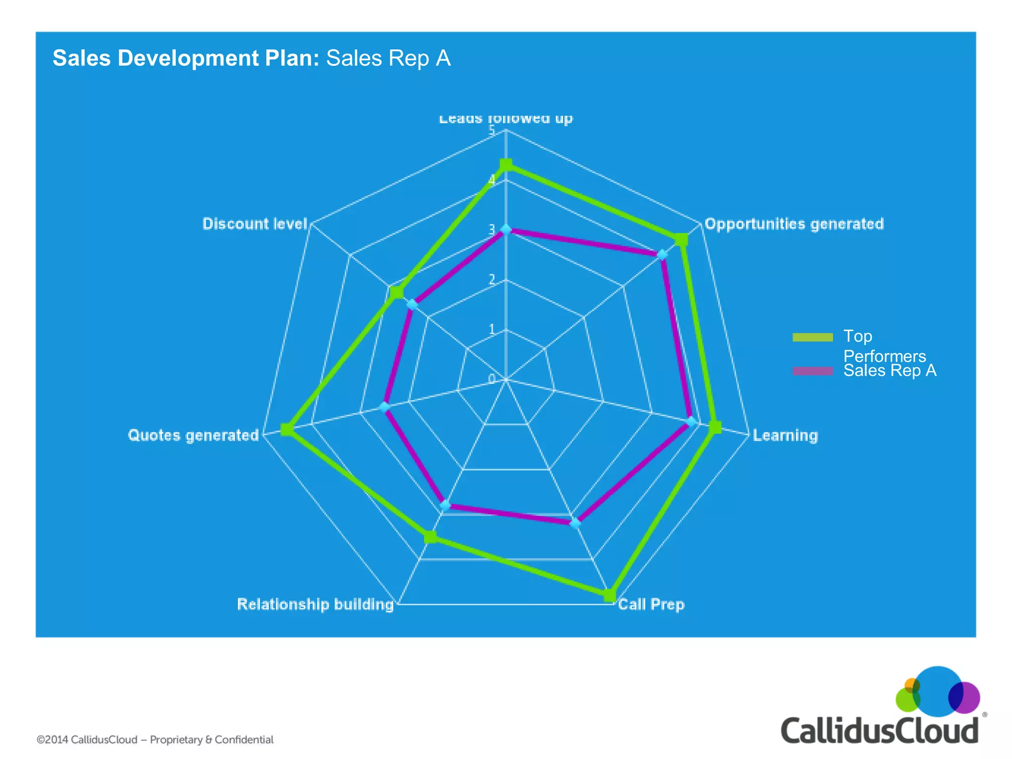 Top Performers 
Sales Rep A 
Sales Development Plan: Sales Rep A  