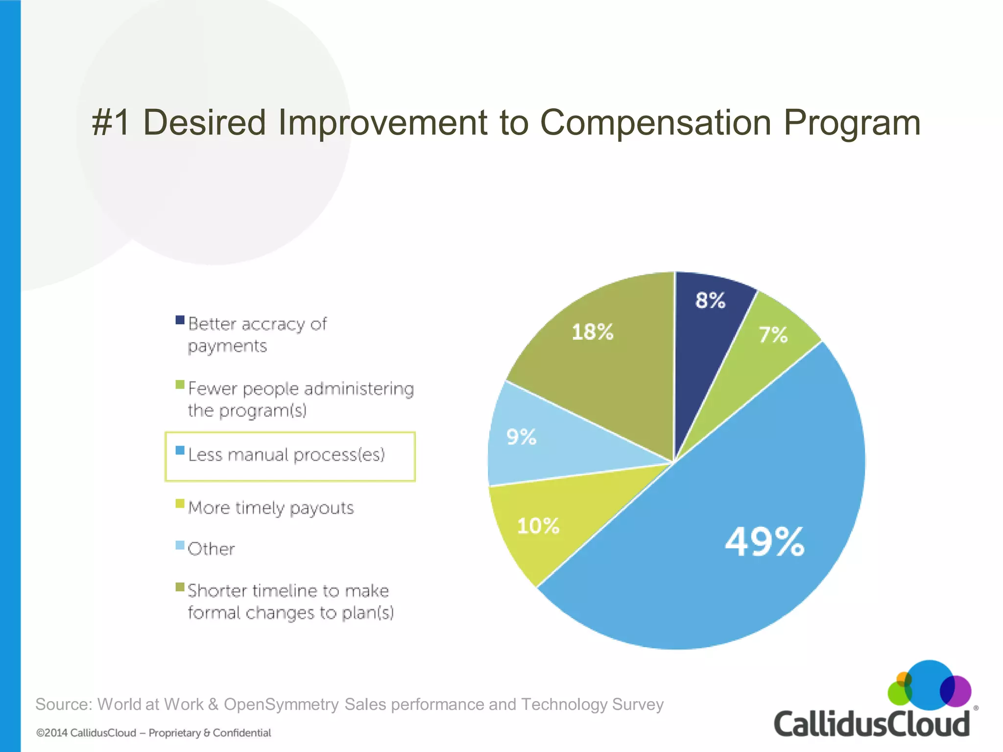 #1 Desired Improvement to Compensation Program 
Source: World at Work & OpenSymmetry Sales performance and Technology Survey  