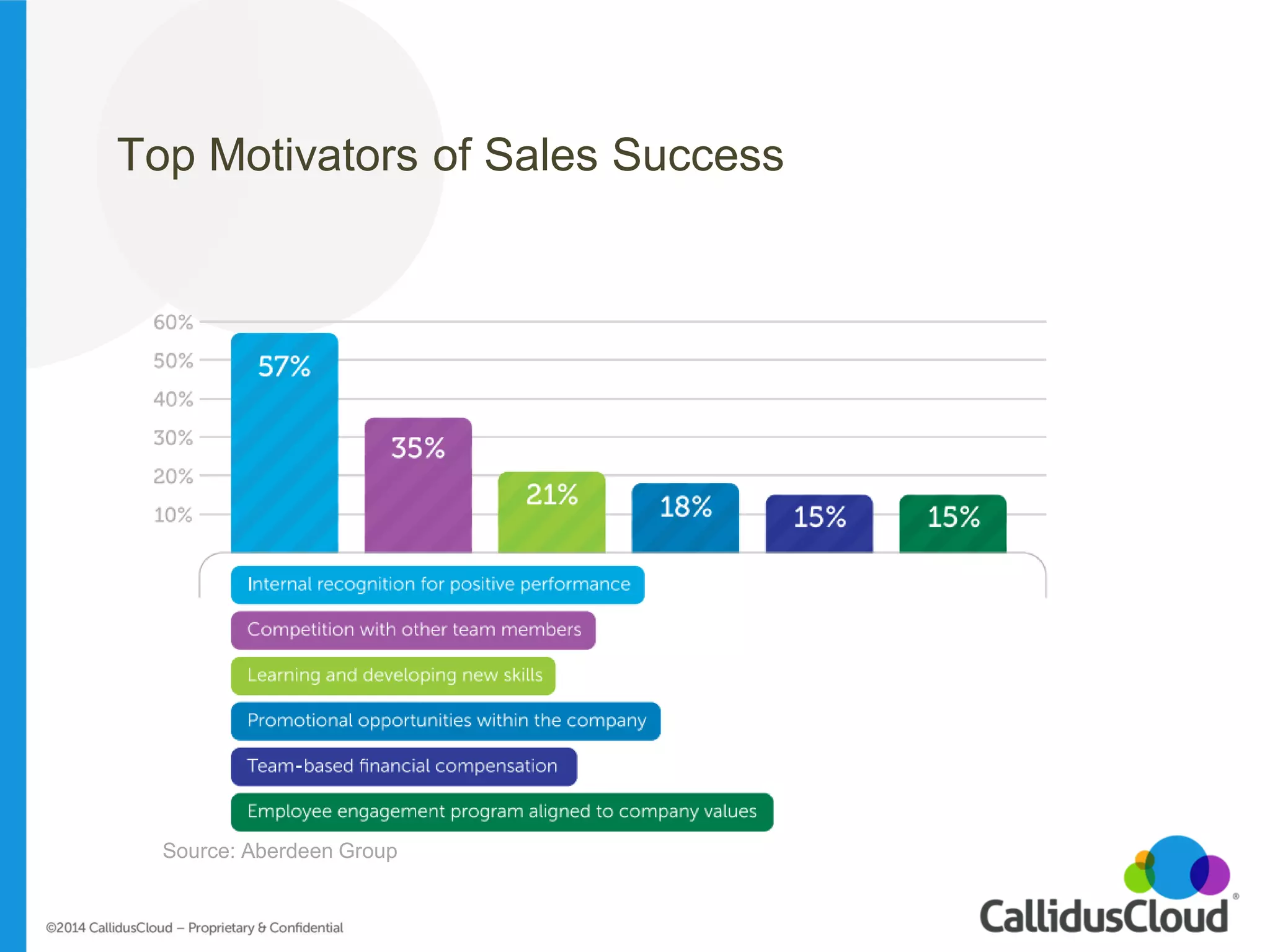 Top Motivators of Sales Success 
Source: Aberdeen Group  